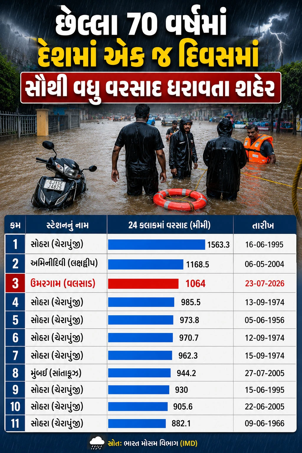 વલસાડ અને ઉમરગામમાં વરસાદ