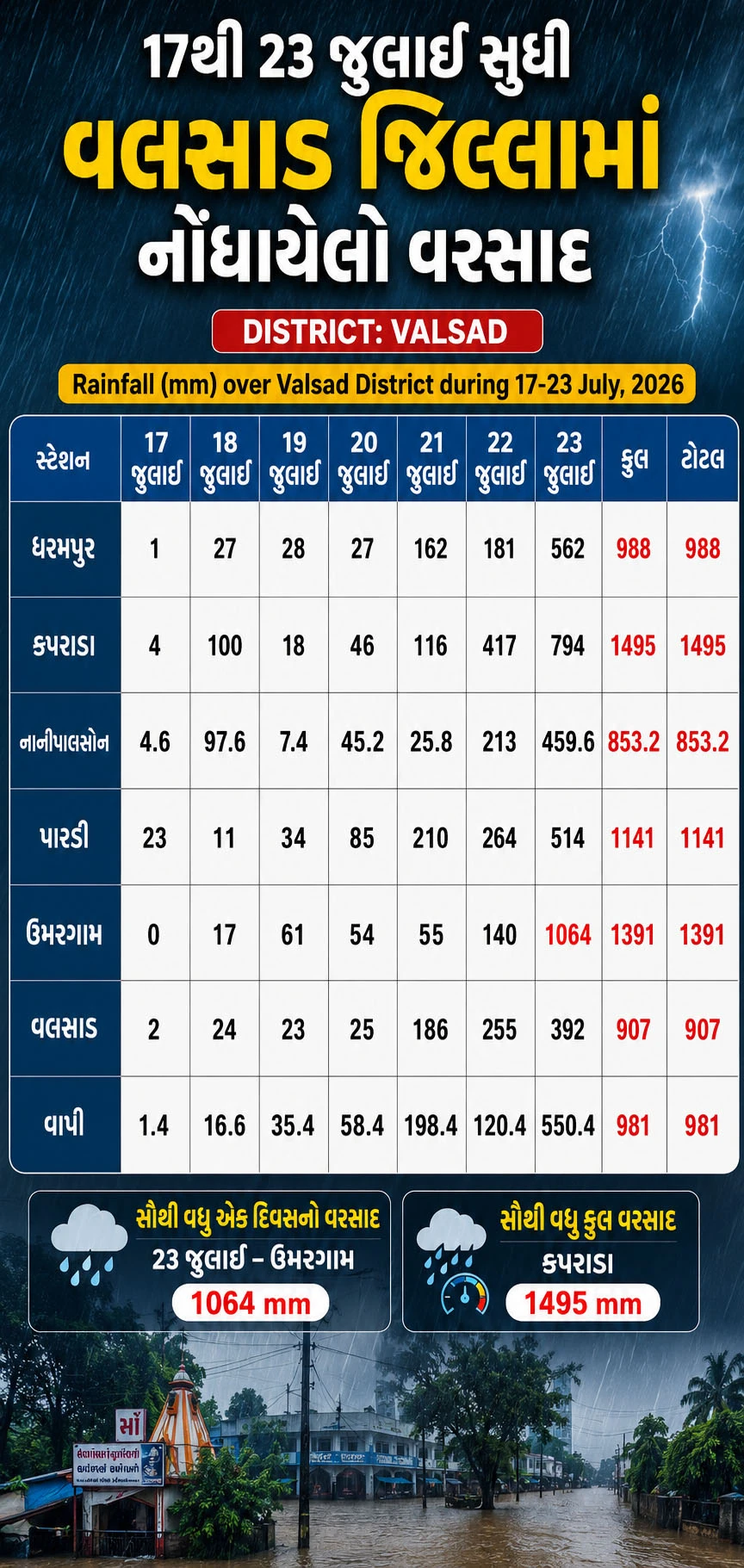 વલસાડમાં વરસાદ
