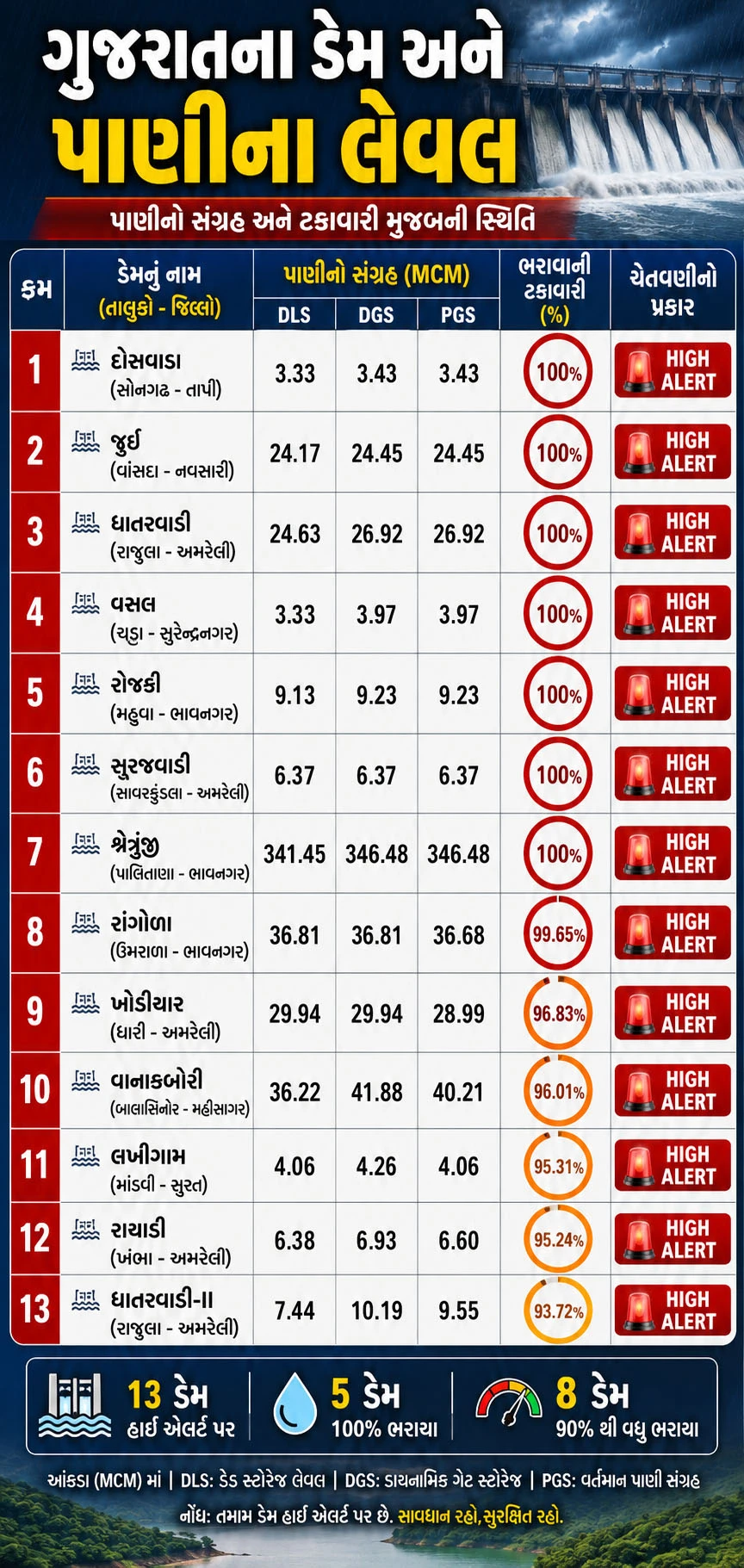 ગુજરાત ડેમ લેવલ
