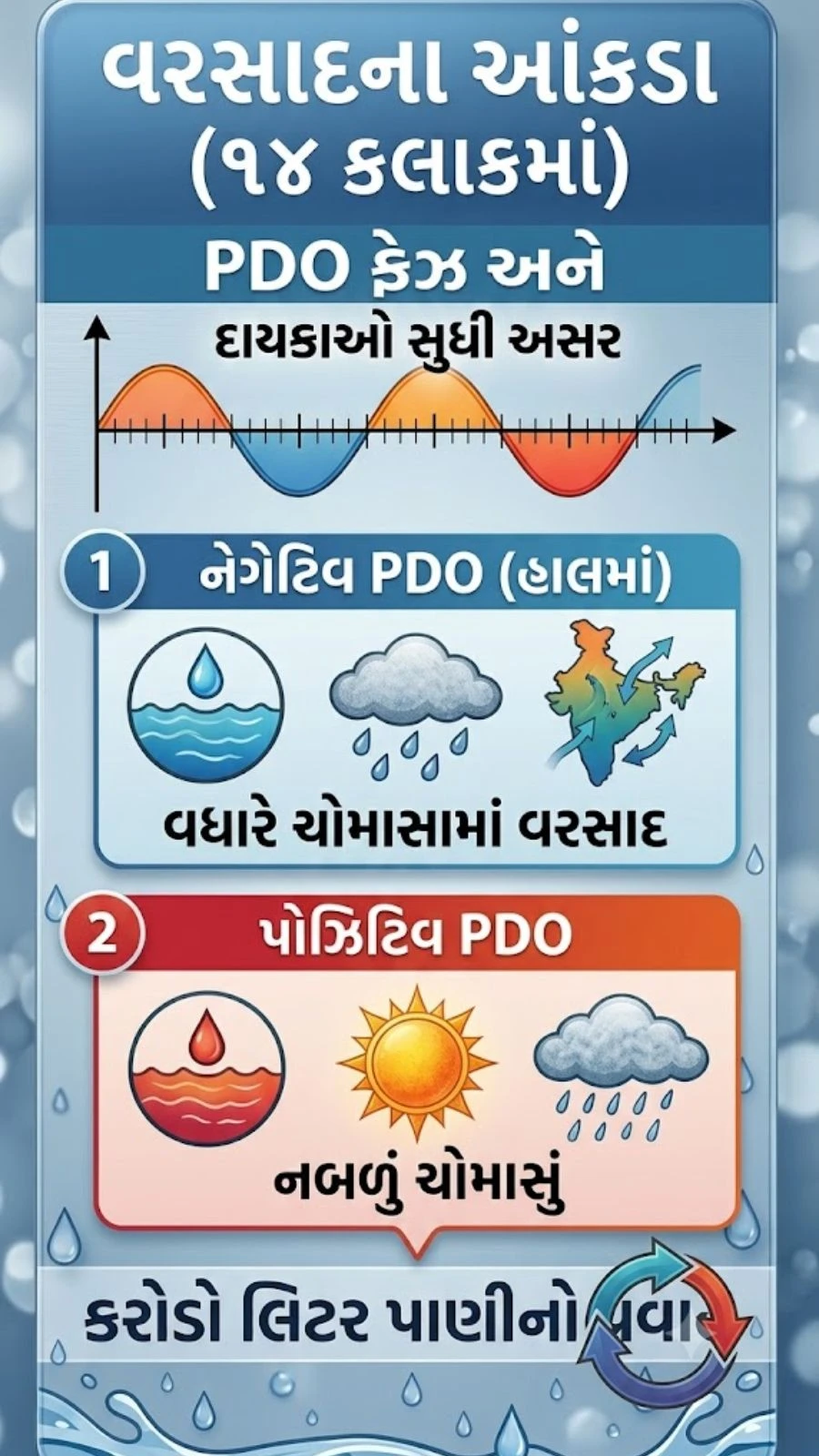 Why Gujarat Received Heavy Rain Despite El Nino Warning: PDO Impact Explained