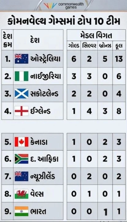 CWG 2026 Medals Tally