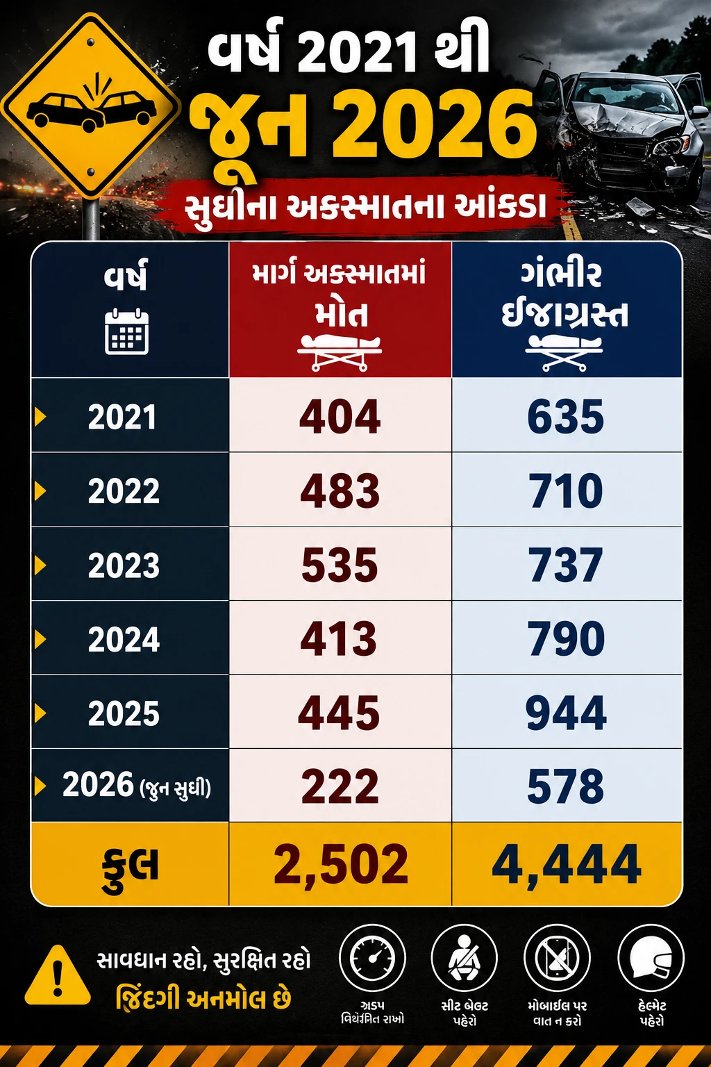 Ahmedabad News: Ahmedabad Road Accident Data: 2,502 Fatalities in 5 Years; Police Partner with Google Maps
