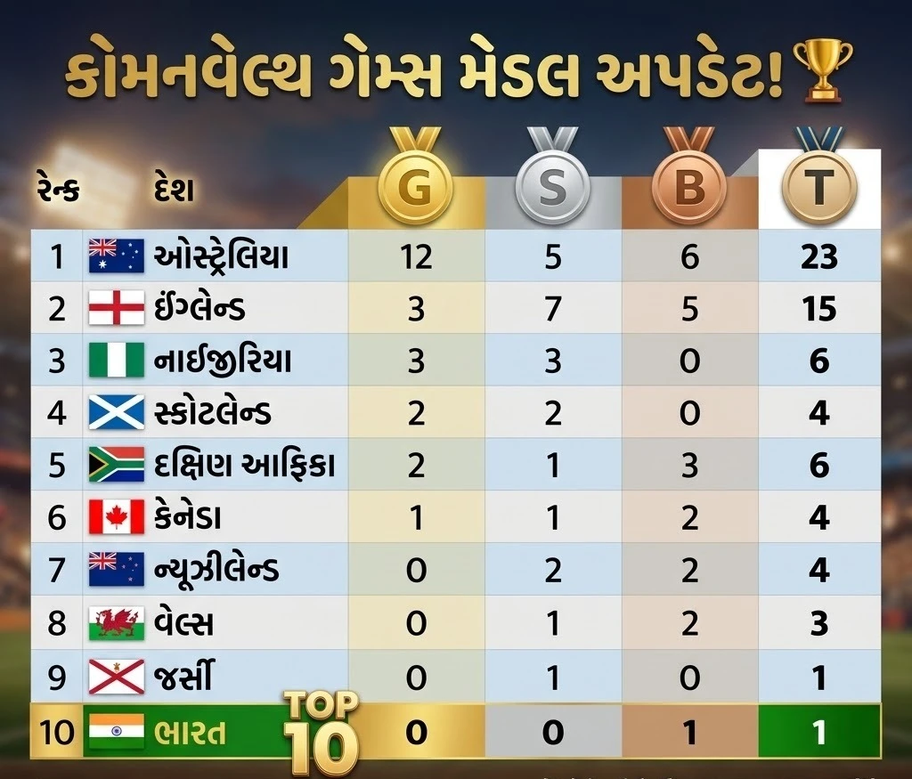 CWG 2026 Medals Tally