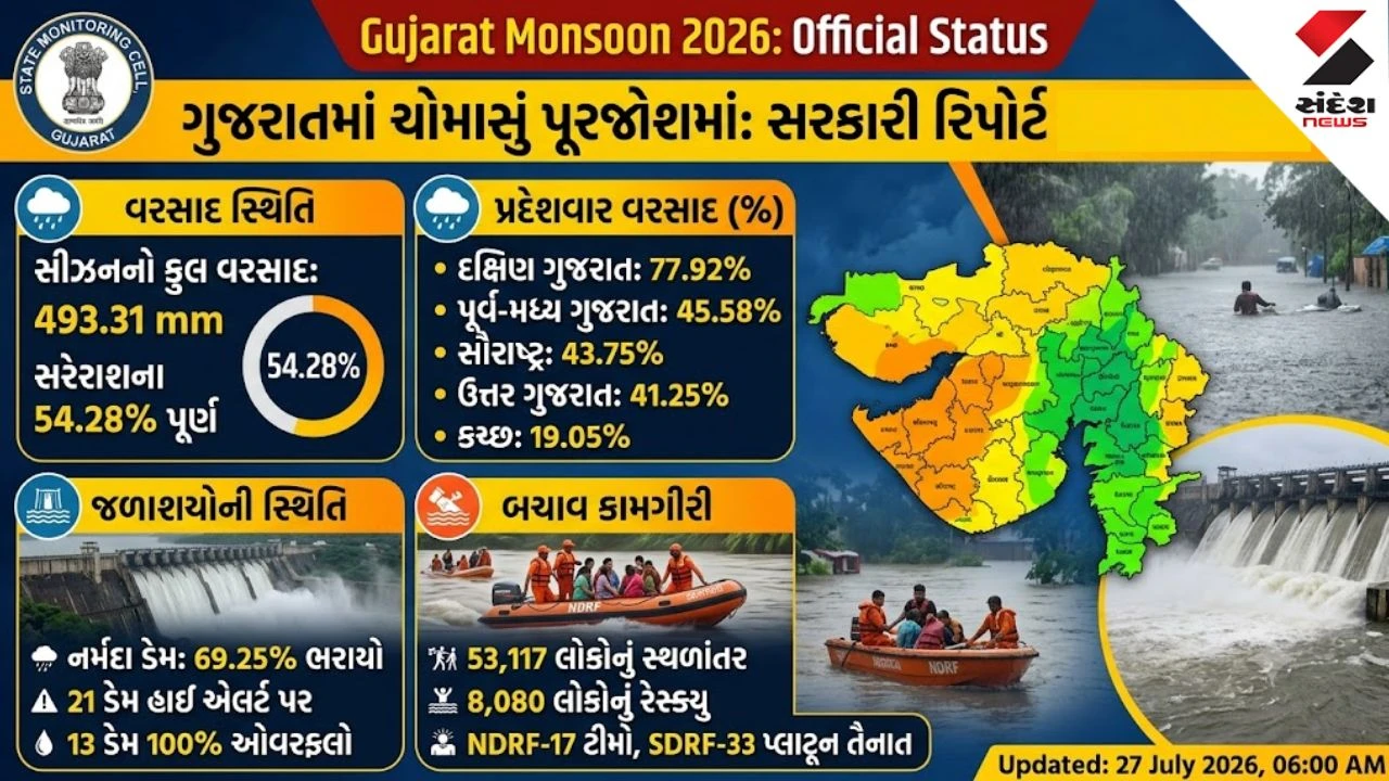 Gujarat Monsoon 2026 Report: મોસમનો કુલ 54.28 ટકા વરસાદ નોંધાયો, 21 ડેમ હાઈ એલર્ટ પર, 53,000થી વધુ લોકોનું સુરક્ષિત સ્થળાંતર