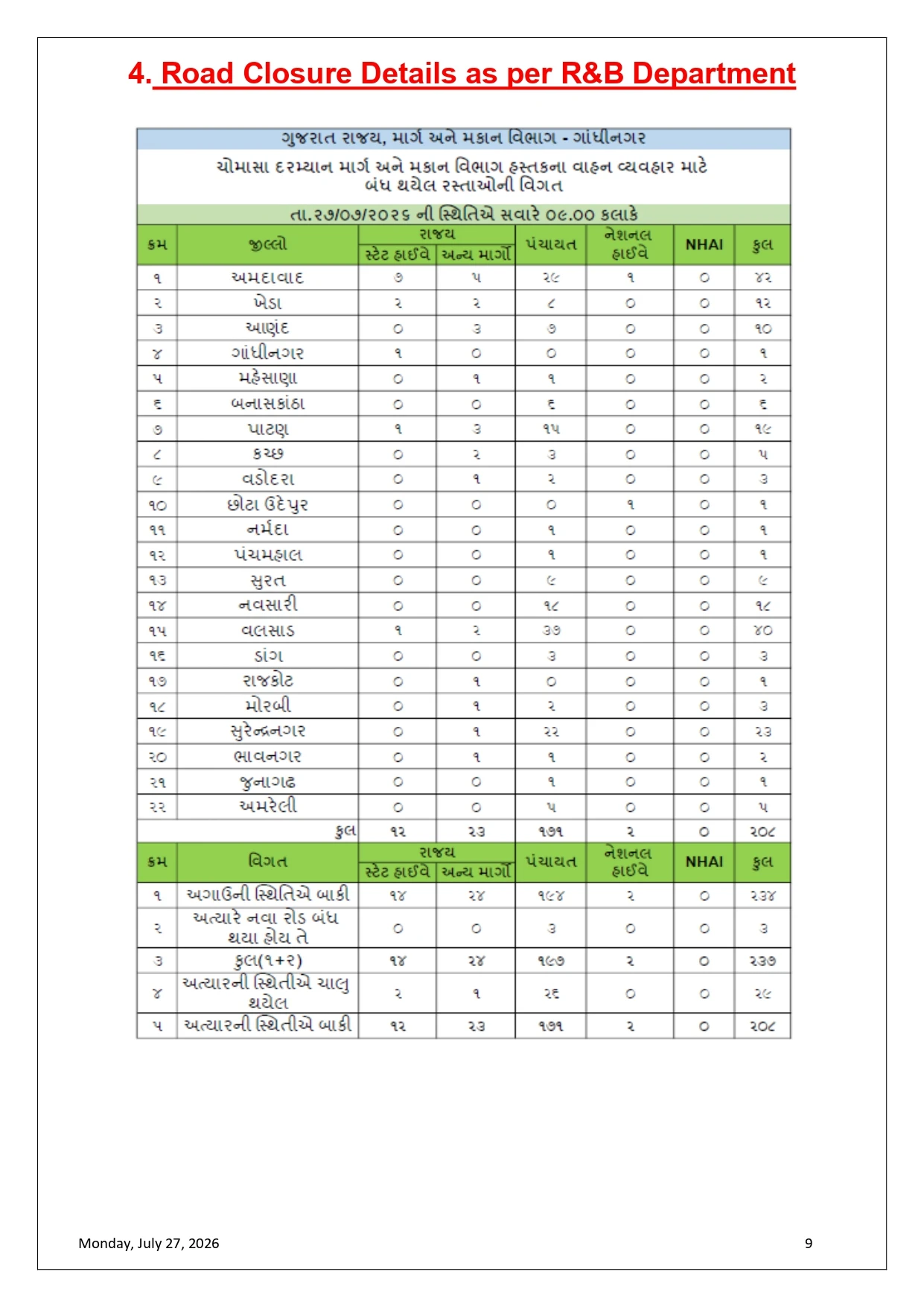 Gujarat Monsoon 2026 Report: 54.28ટકા Rainfall Recorded, 21 Dams High Alert, Rescue Ops On