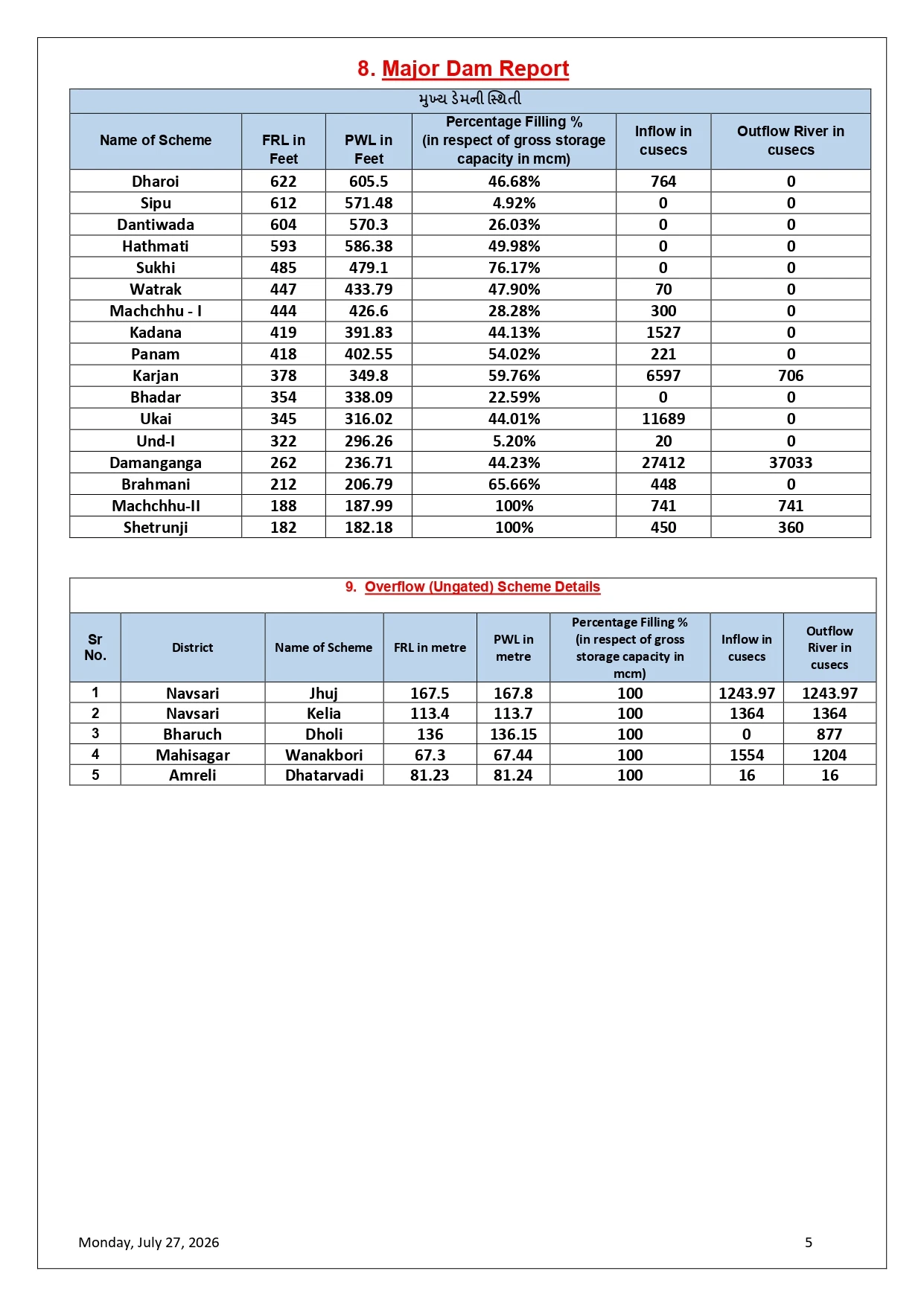 Gujarat Monsoon 2026 Report: 54.28ટકા Rainfall Recorded, 21 Dams High Alert, Rescue Ops On