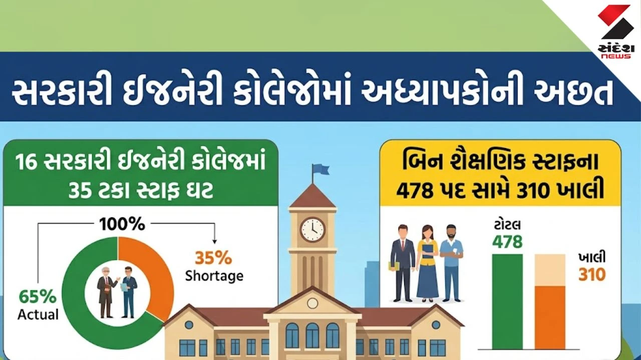 Gandhinagar News: સરકારી ઇજનેરી કોલેજોમાં સ્ટાફની ભારે અછત,  એન્જિનિયરિંગ કોલેજ અધ્યાપક મંડળે આપી આંદોલનની ચિમકી