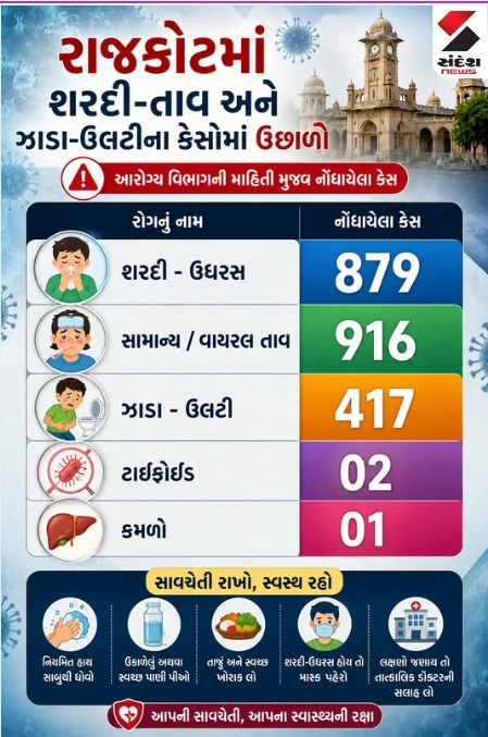 Rajkot News: Surge in seasonal illnesses in Rajkot due to monsoon. RMC fines 677 units for mosquito breeding and conducts fogging in over 350 societies.
