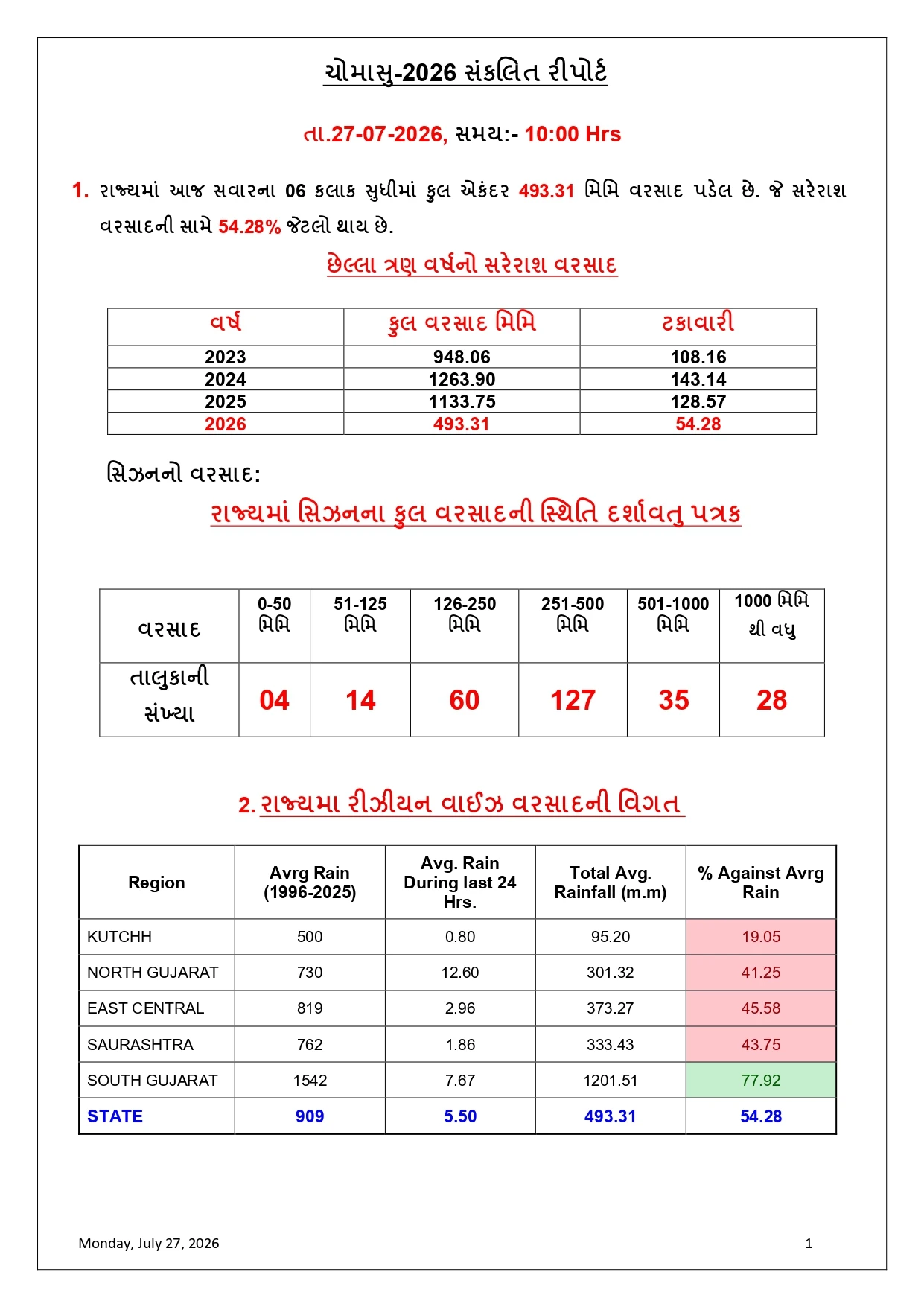 Gujarat Monsoon 2026 Report: 54.28ટકા Rainfall Recorded, 21 Dams High Alert, Rescue Ops On