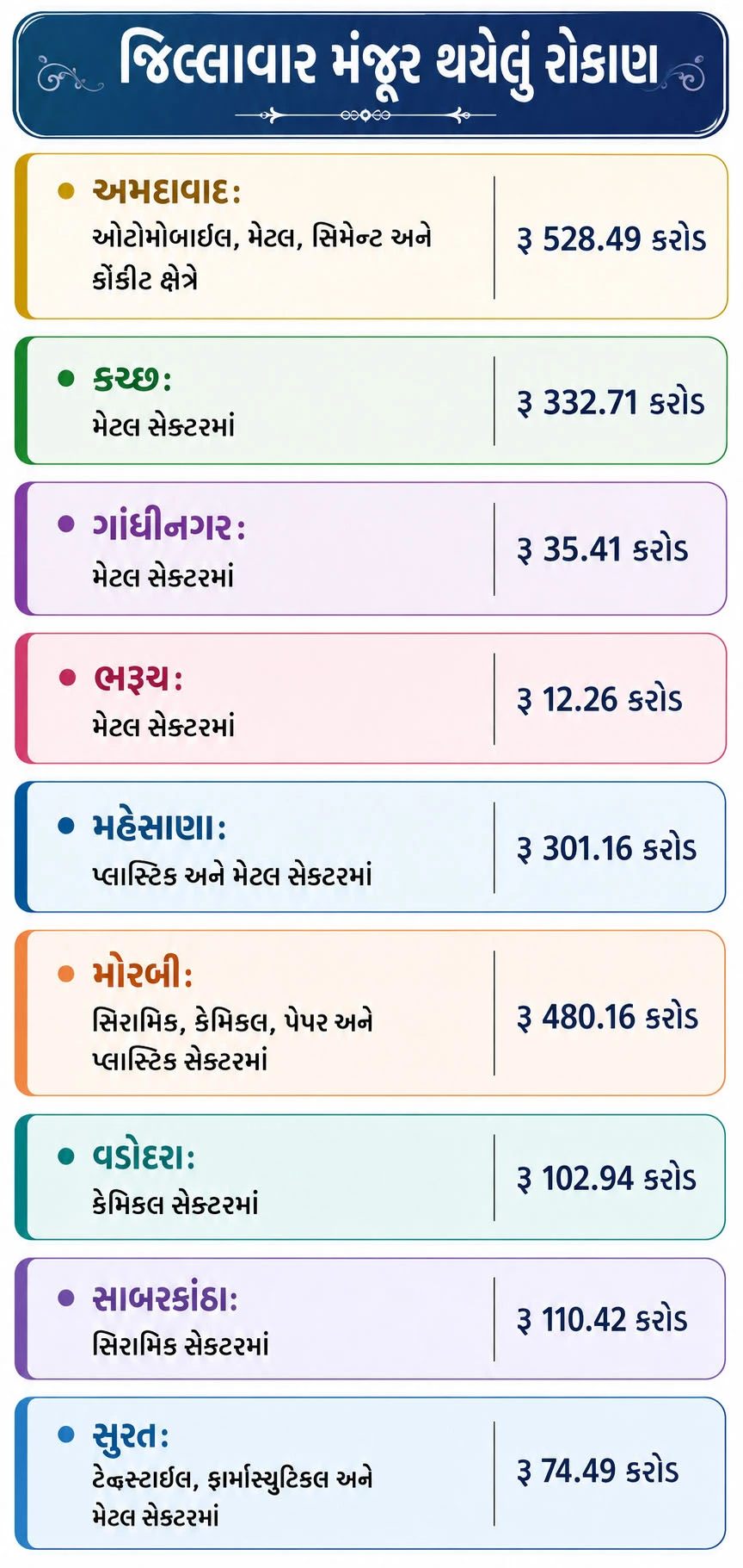જિલ્લાવાર રોકાણ