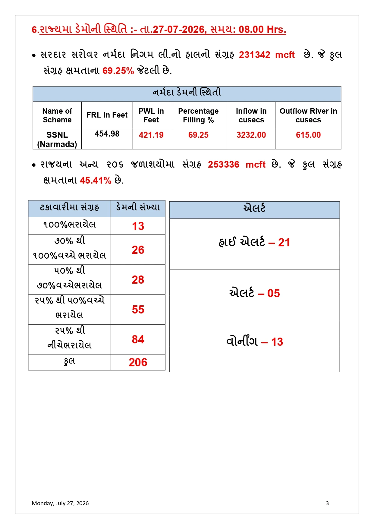 Gujarat Monsoon 2026 Report: 54.28ટકા Rainfall Recorded, 21 Dams High Alert, Rescue Ops On