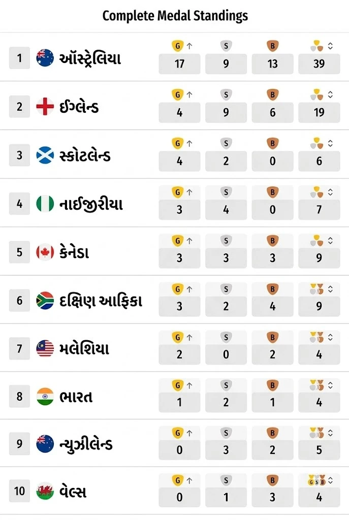CWG 2026 Medal Tally