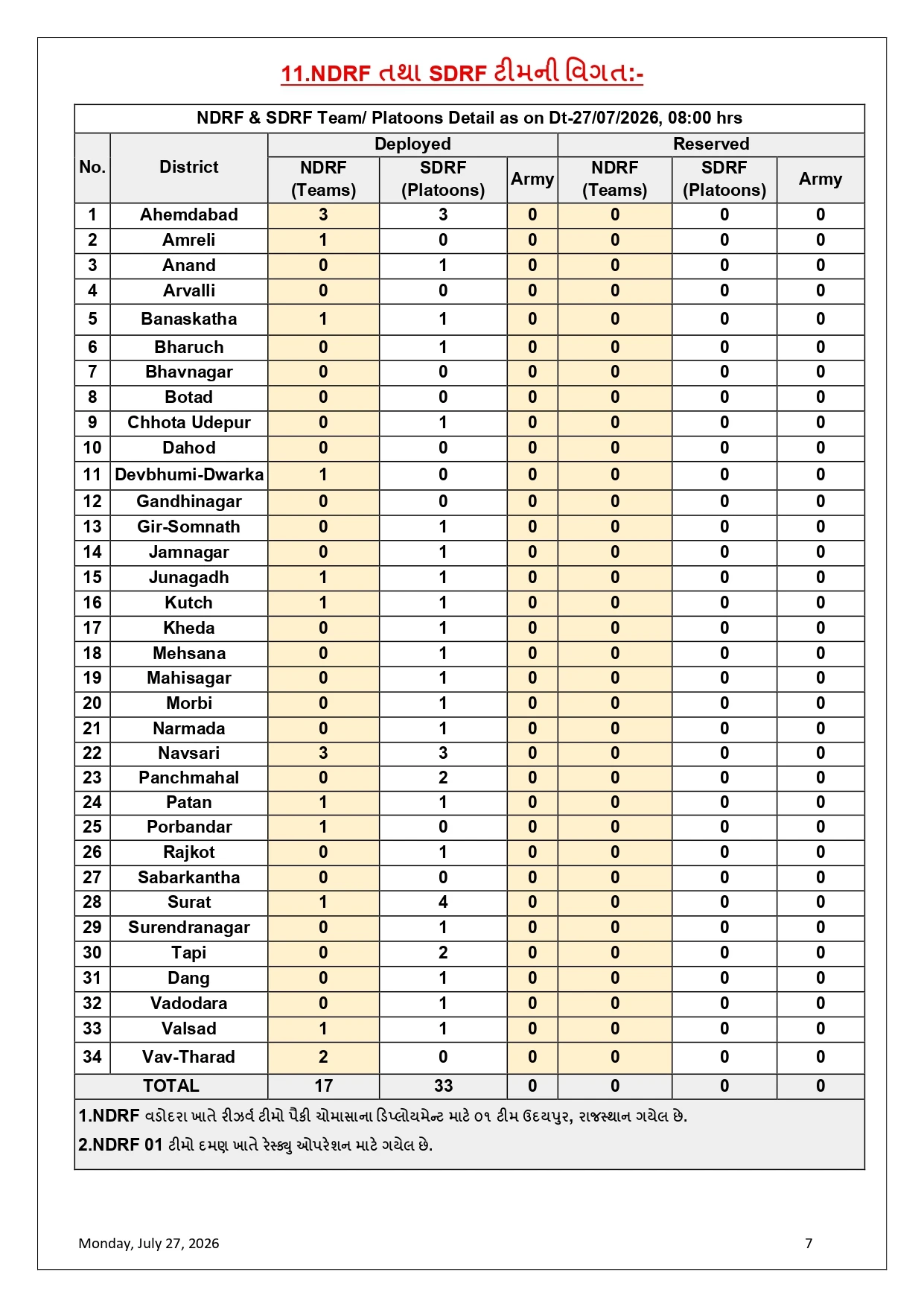 Gujarat Monsoon 2026 Report: 54.28ટકા Rainfall Recorded, 21 Dams High Alert, Rescue Ops On