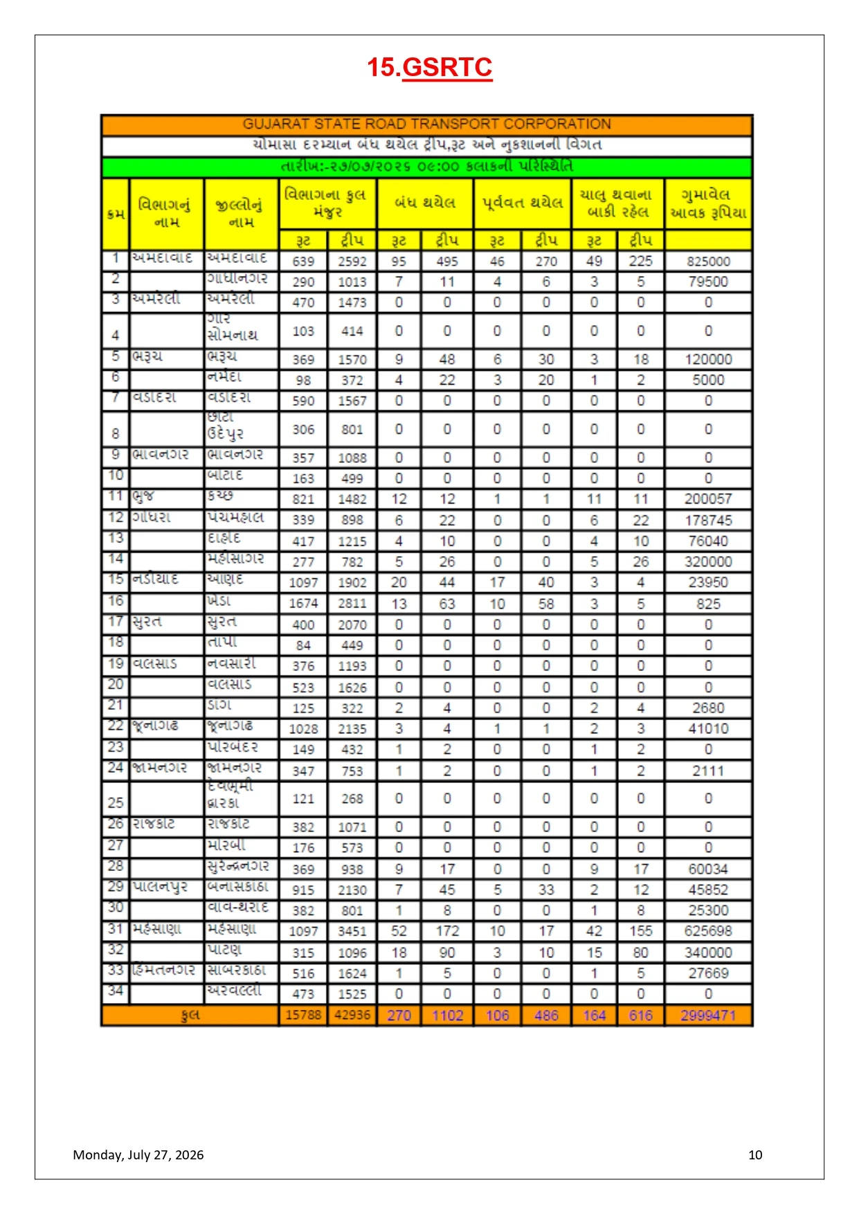 Gujarat Monsoon 2026 Report: 54.28ટકા Rainfall Recorded, 21 Dams High Alert, Rescue Ops On