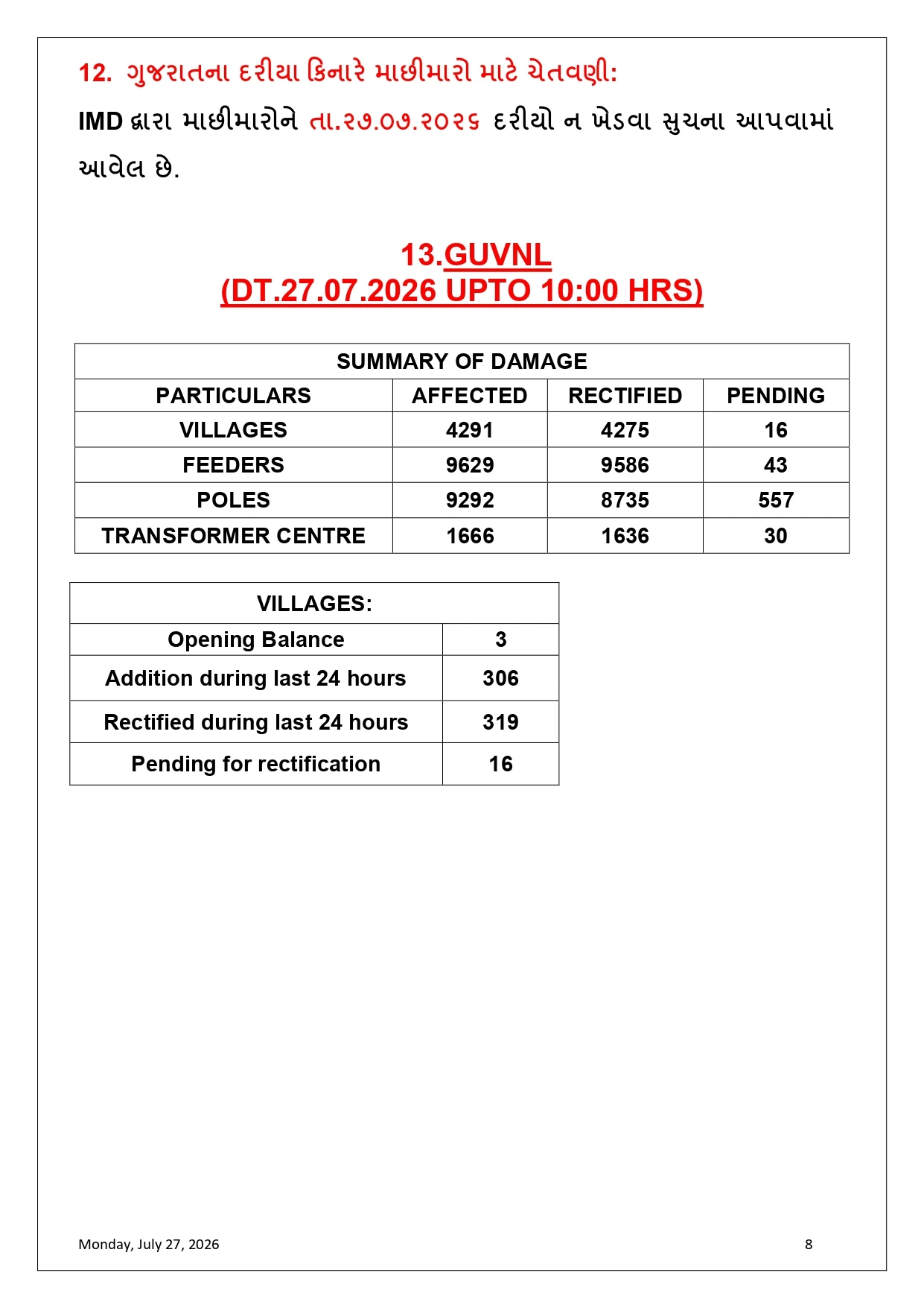 Gujarat Monsoon 2026 Report: 54.28ટકા Rainfall Recorded, 21 Dams High Alert, Rescue Ops On