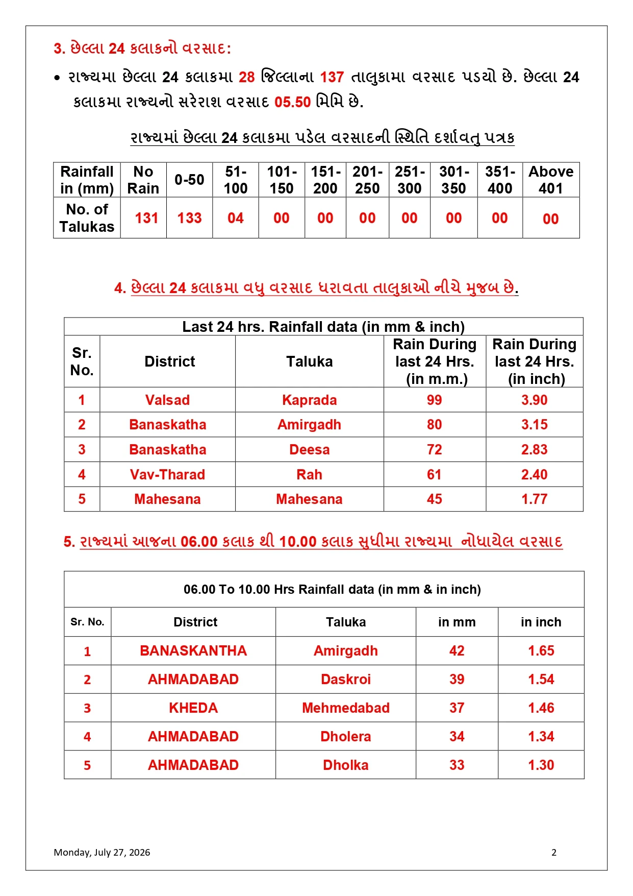 Gujarat Monsoon 2026 Report: 54.28ટકા Rainfall Recorded, 21 Dams High Alert, Rescue Ops On