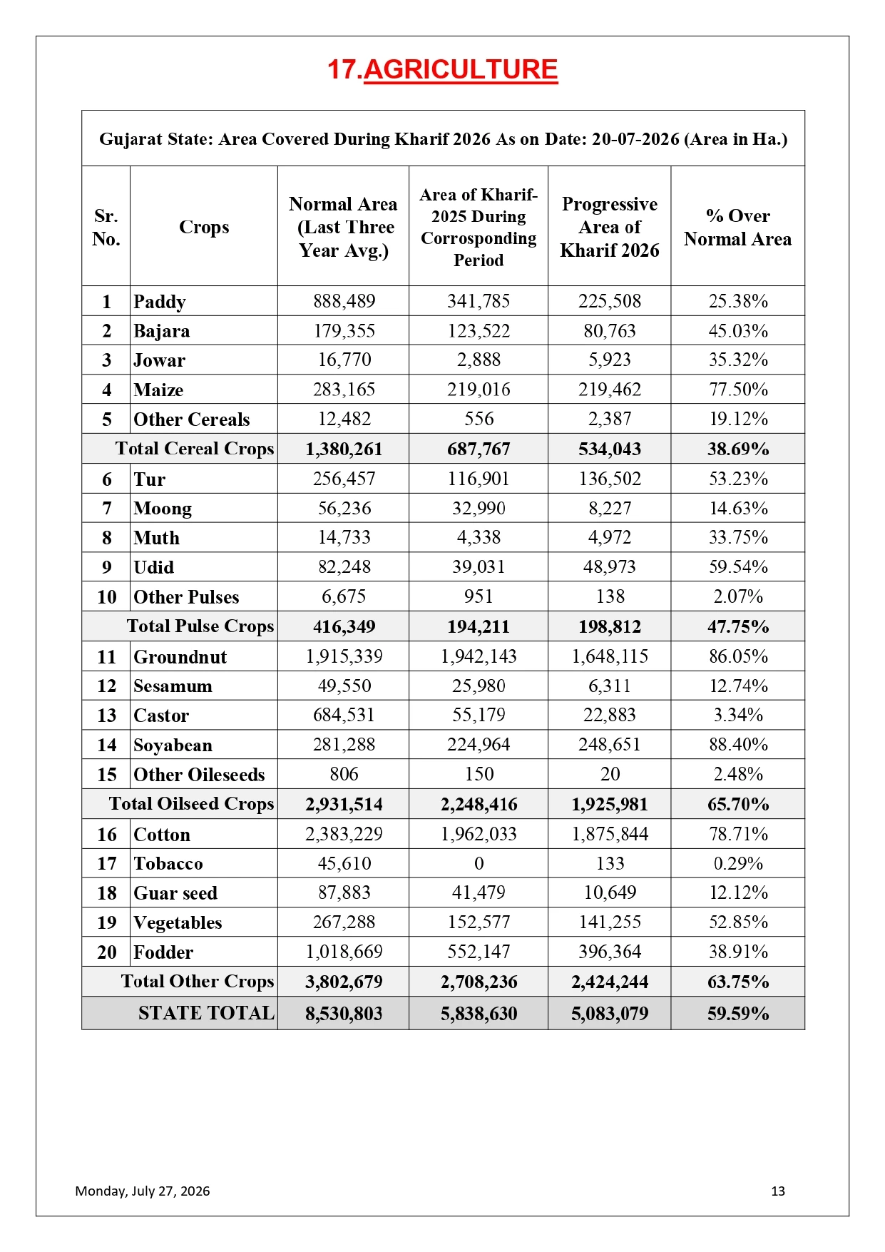 Gujarat Monsoon 2026 Report: 54.28ટકા Rainfall Recorded, 21 Dams High Alert, Rescue Ops On