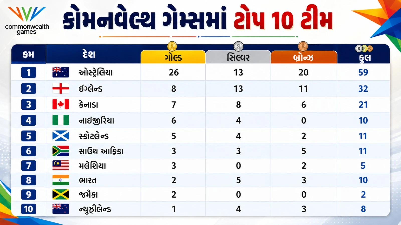 CWG 2026 Medal Tally Table