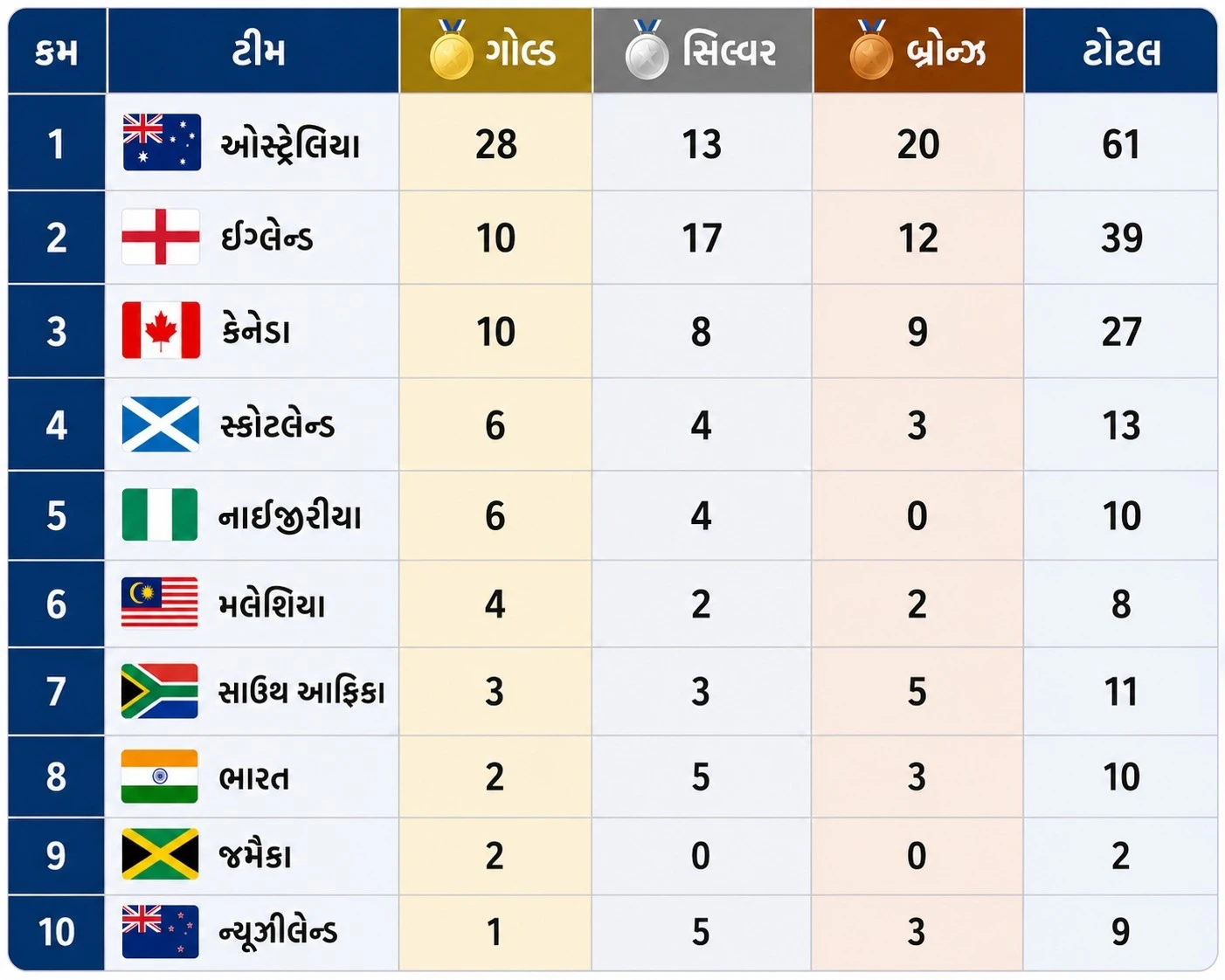 Commonwealth Games 2026 Medal Tally Table