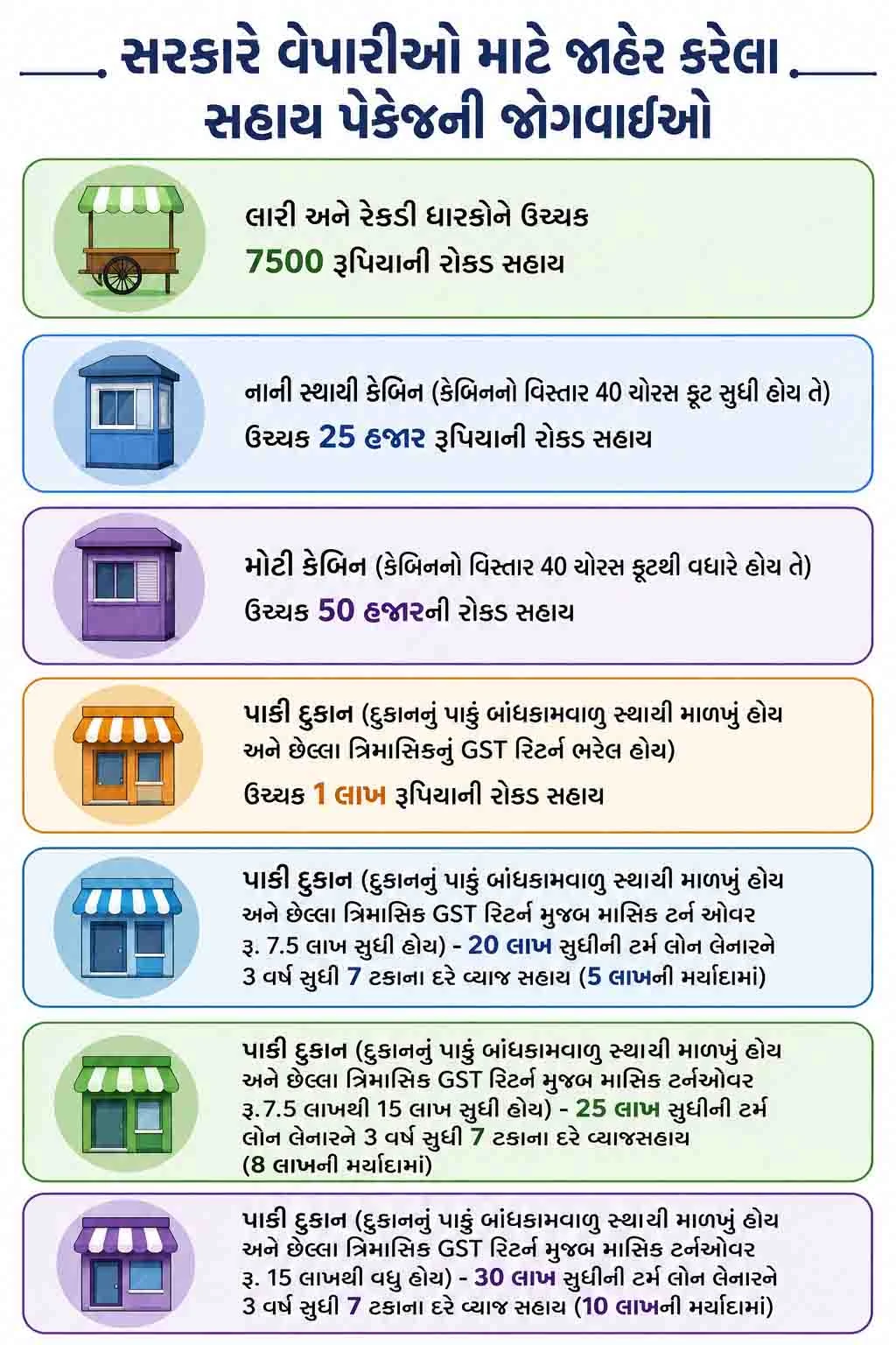 વેપારીઓ માટે સહાય પેકેજ