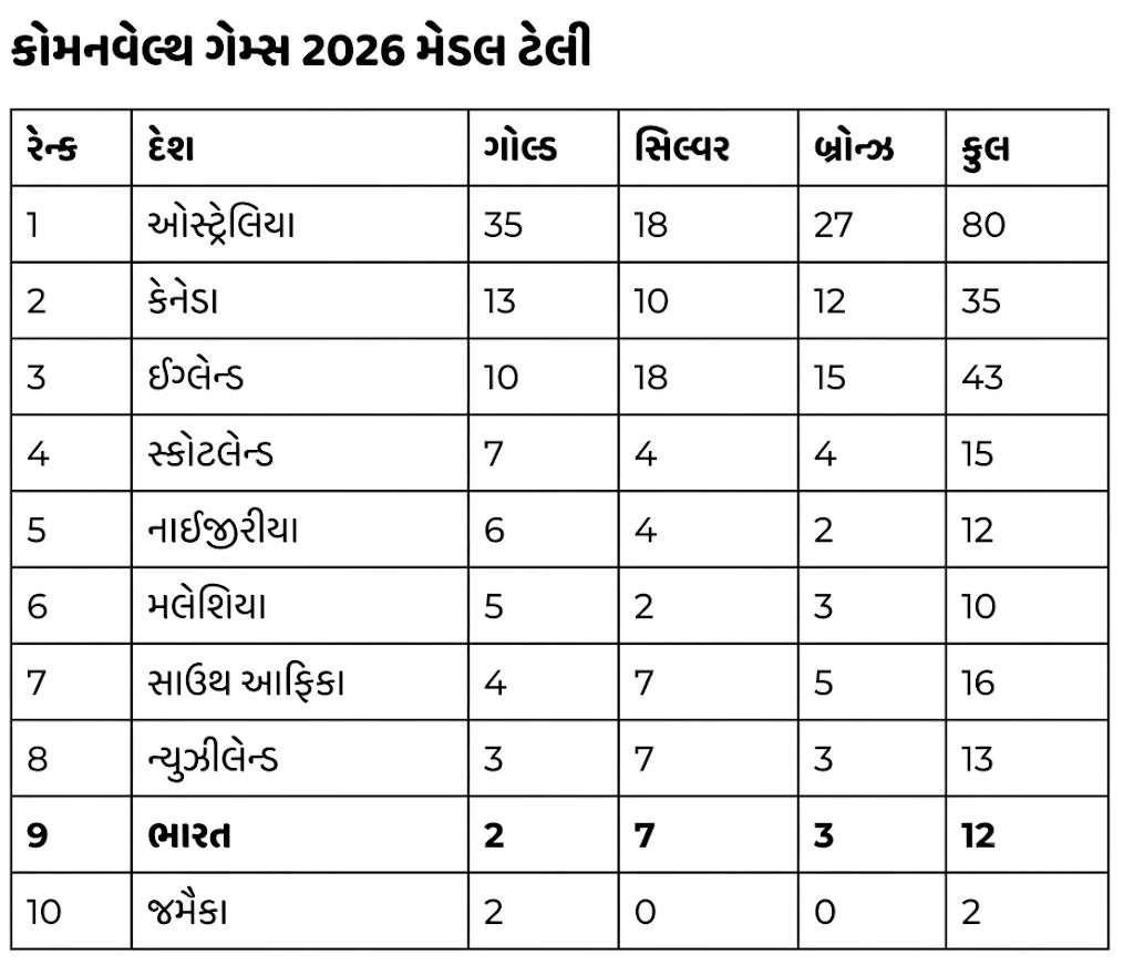CWG 2026 Medal Tally