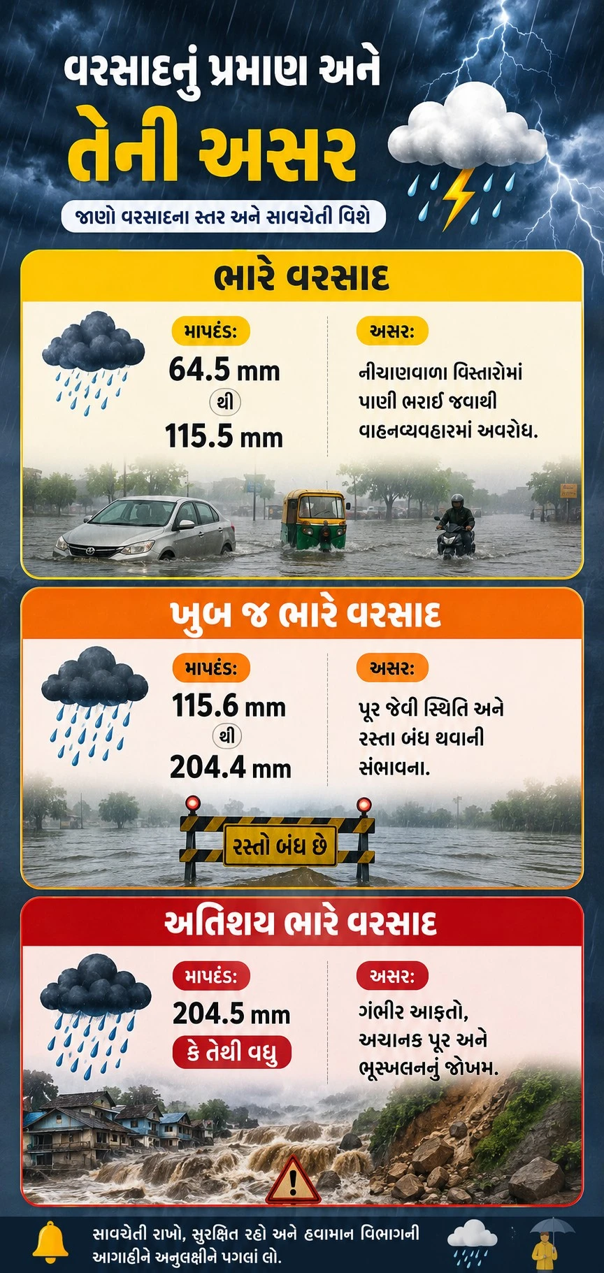 Gujarat Weather Update: IMD Issues Orange & Red Alert For Several Districts Rain Forecast