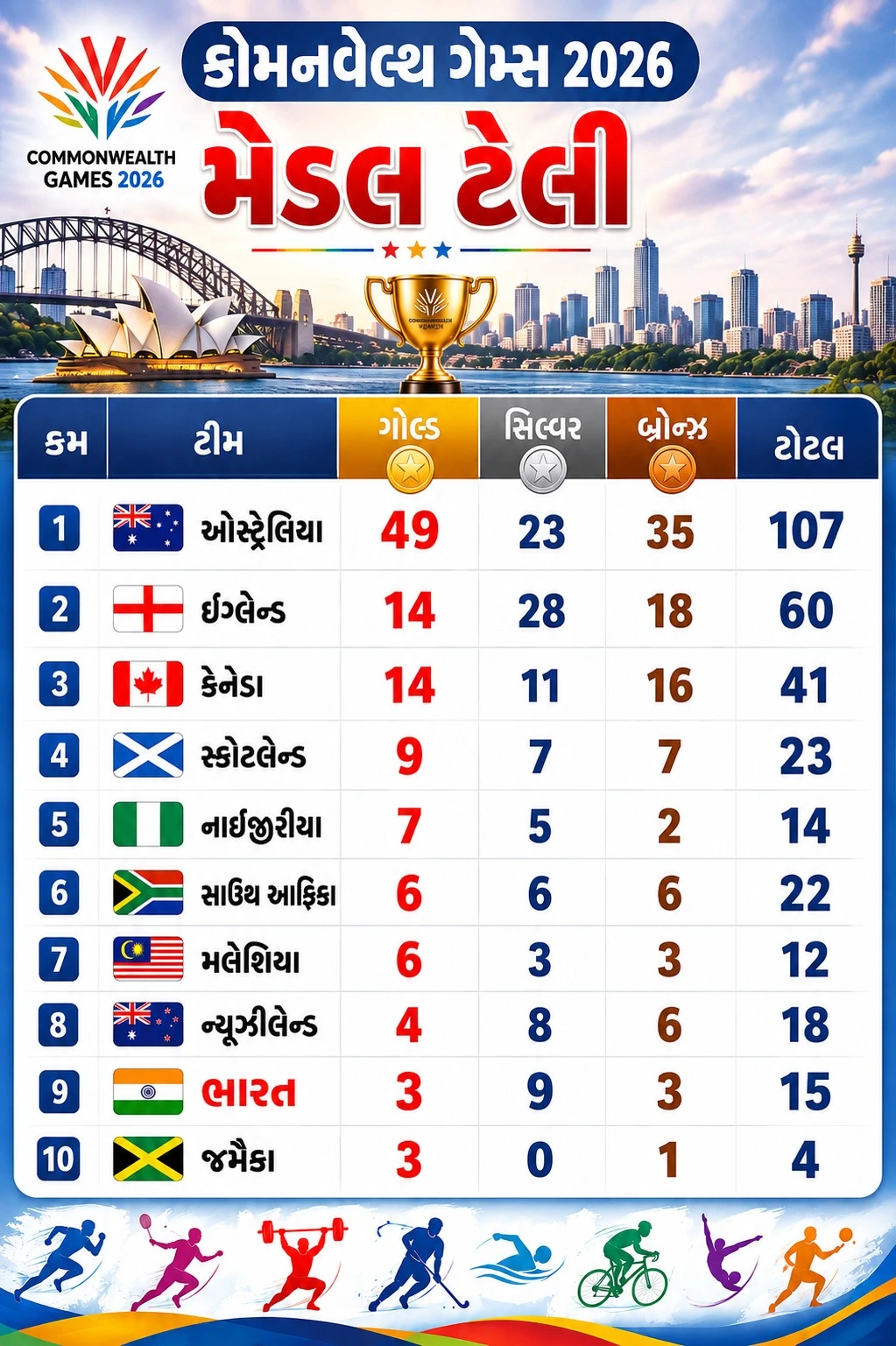 CWG 2026 Medal Tally
