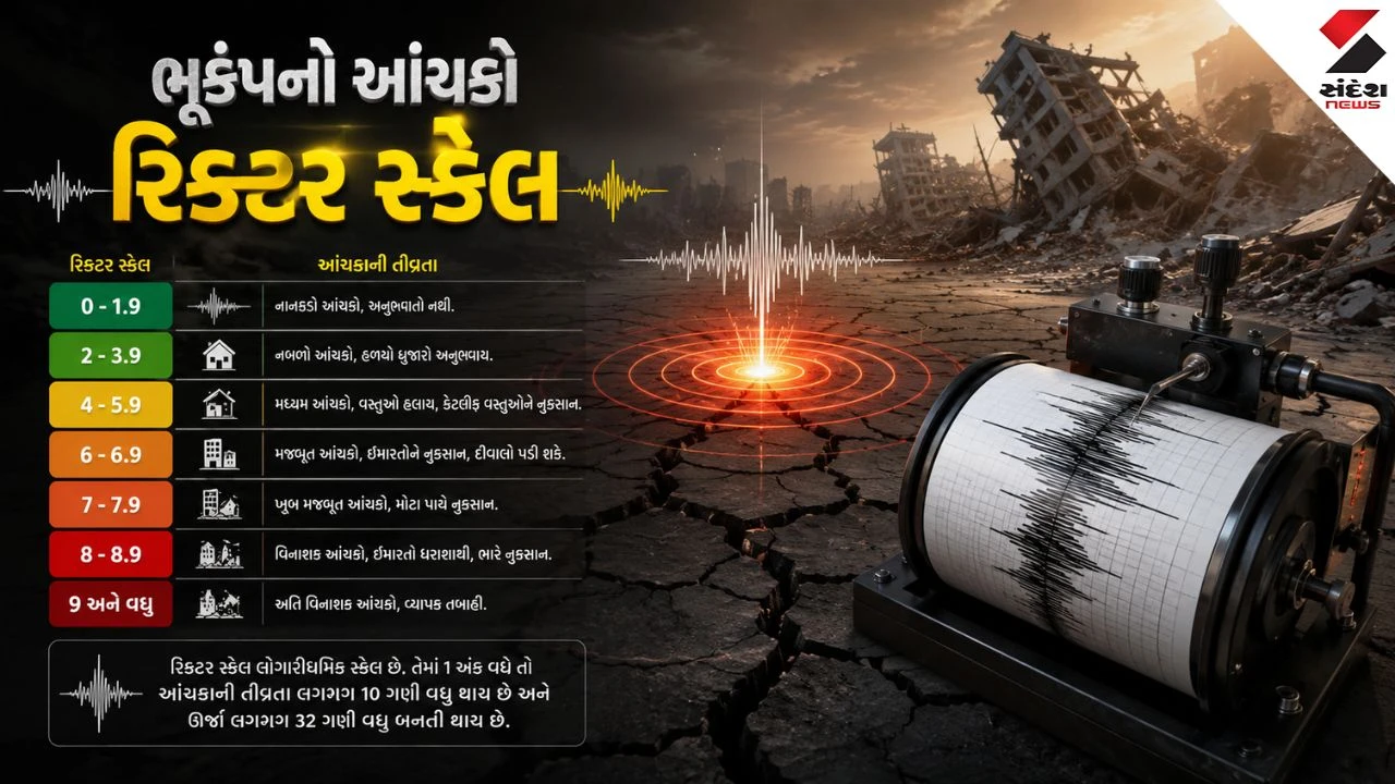 Ahmedabad નજીક વહેલી સવારે ભૂકંપનો આંચકો: રિક્ટર સ્કેલ પર 2.6ની તીવ્રતા નોંધાઈ