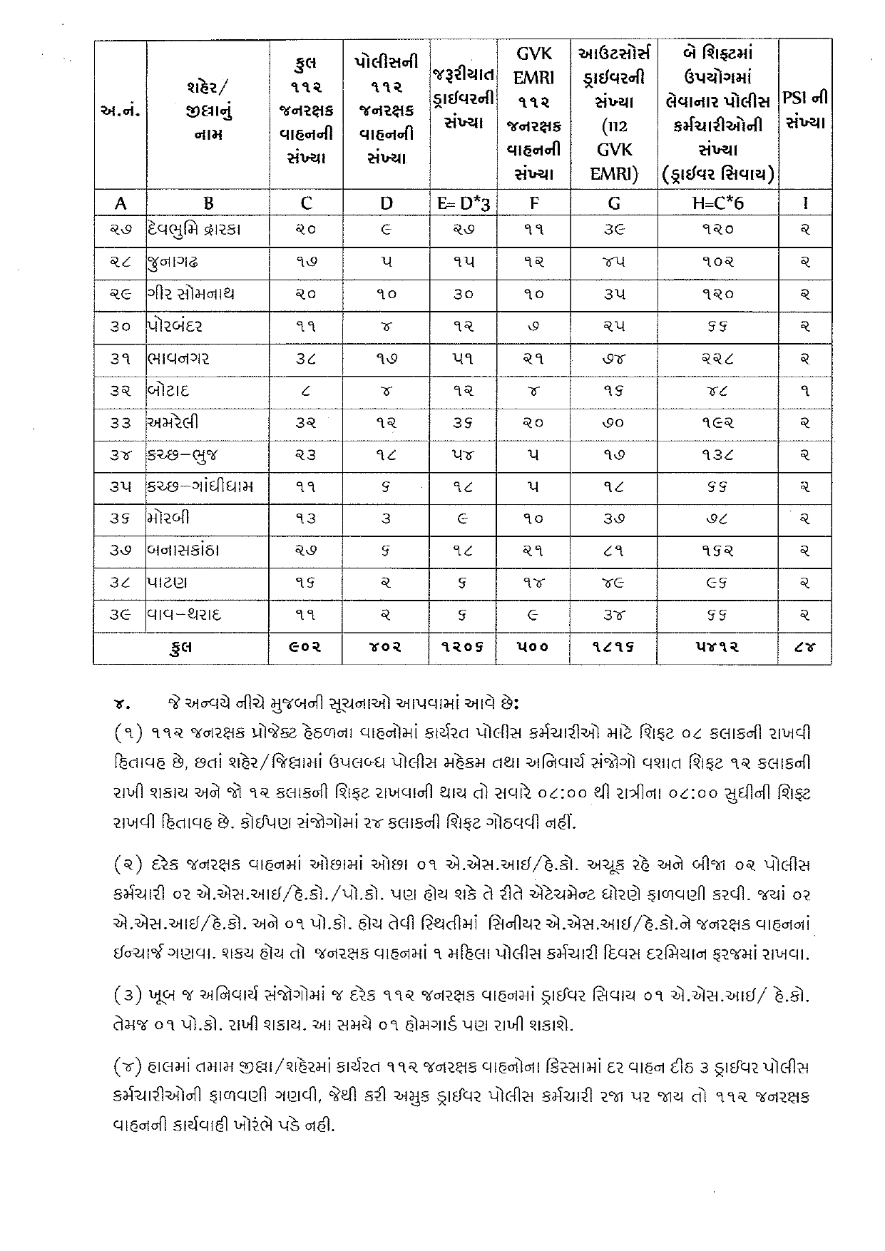 Gujarat Police Separate Staff Setup Announced for 112 Janrakshak Vehicles