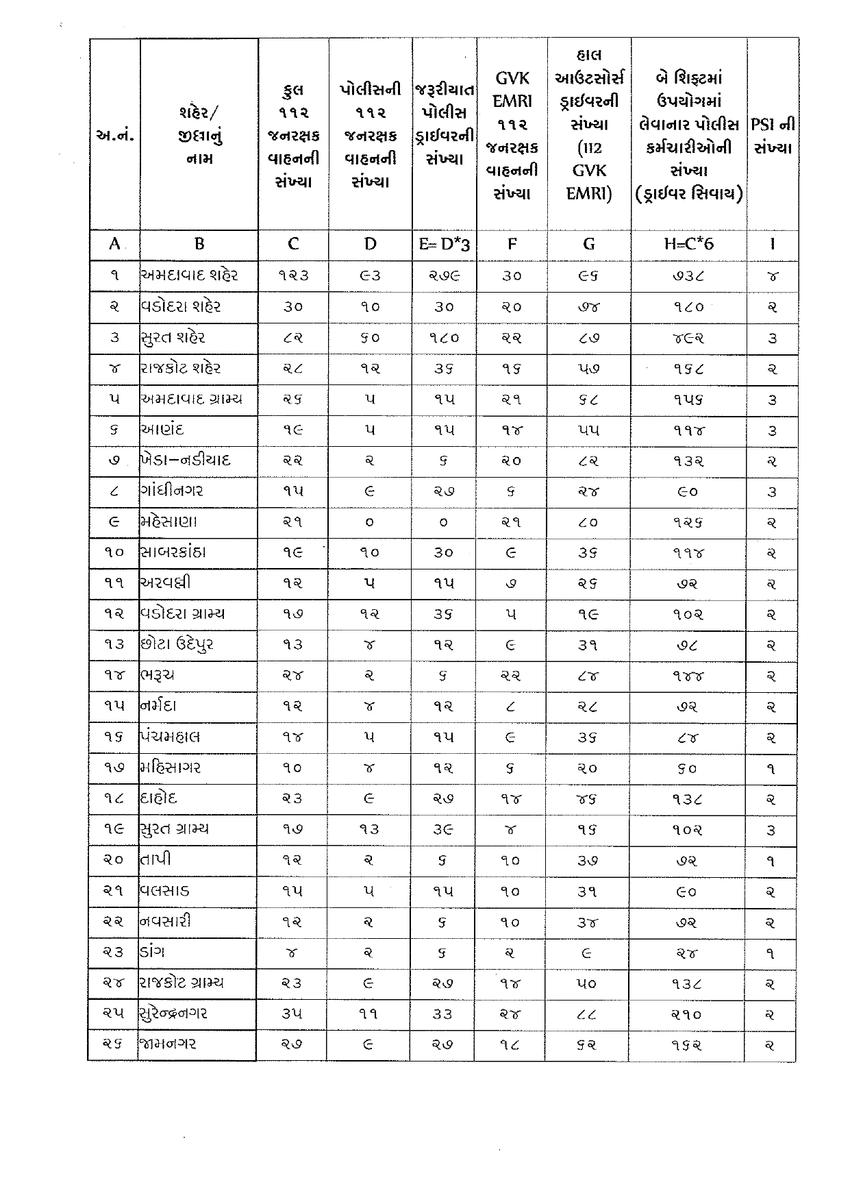 Gujarat Police Separate Staff Setup Announced for 112 Janrakshak Vehicles