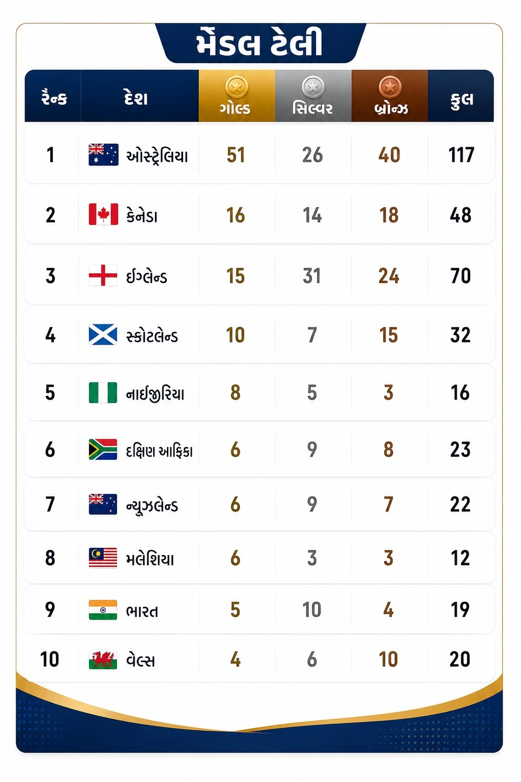 CWG 2026 Medal Tally Table