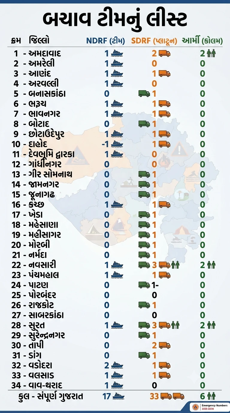 Gujarat Rain Update