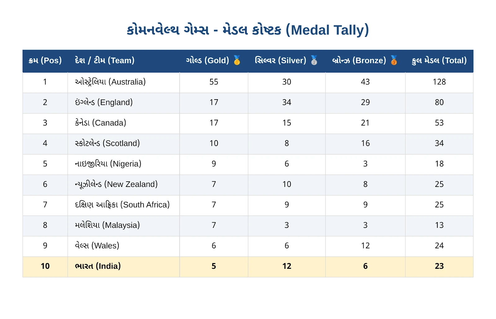 Commonwealth Games 2026 Medals Tally