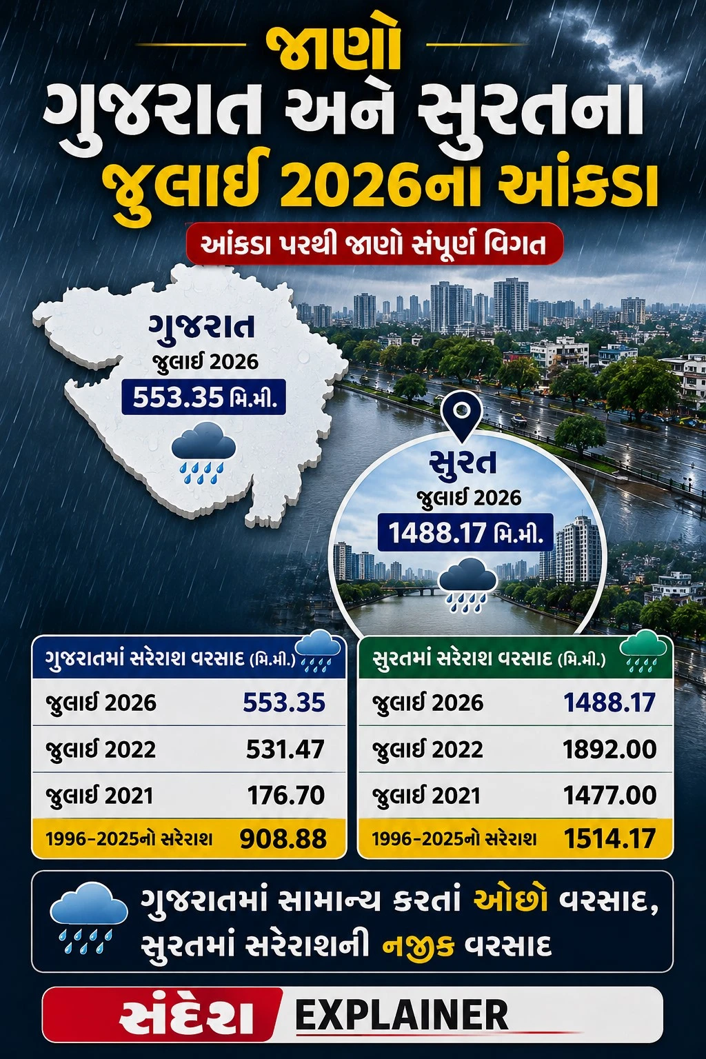 Rain Data