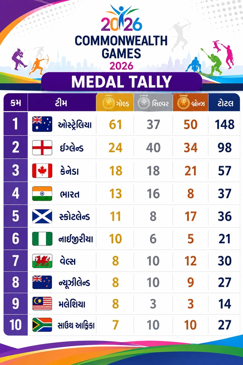 Commonwealth Games 2026 Medal Tally