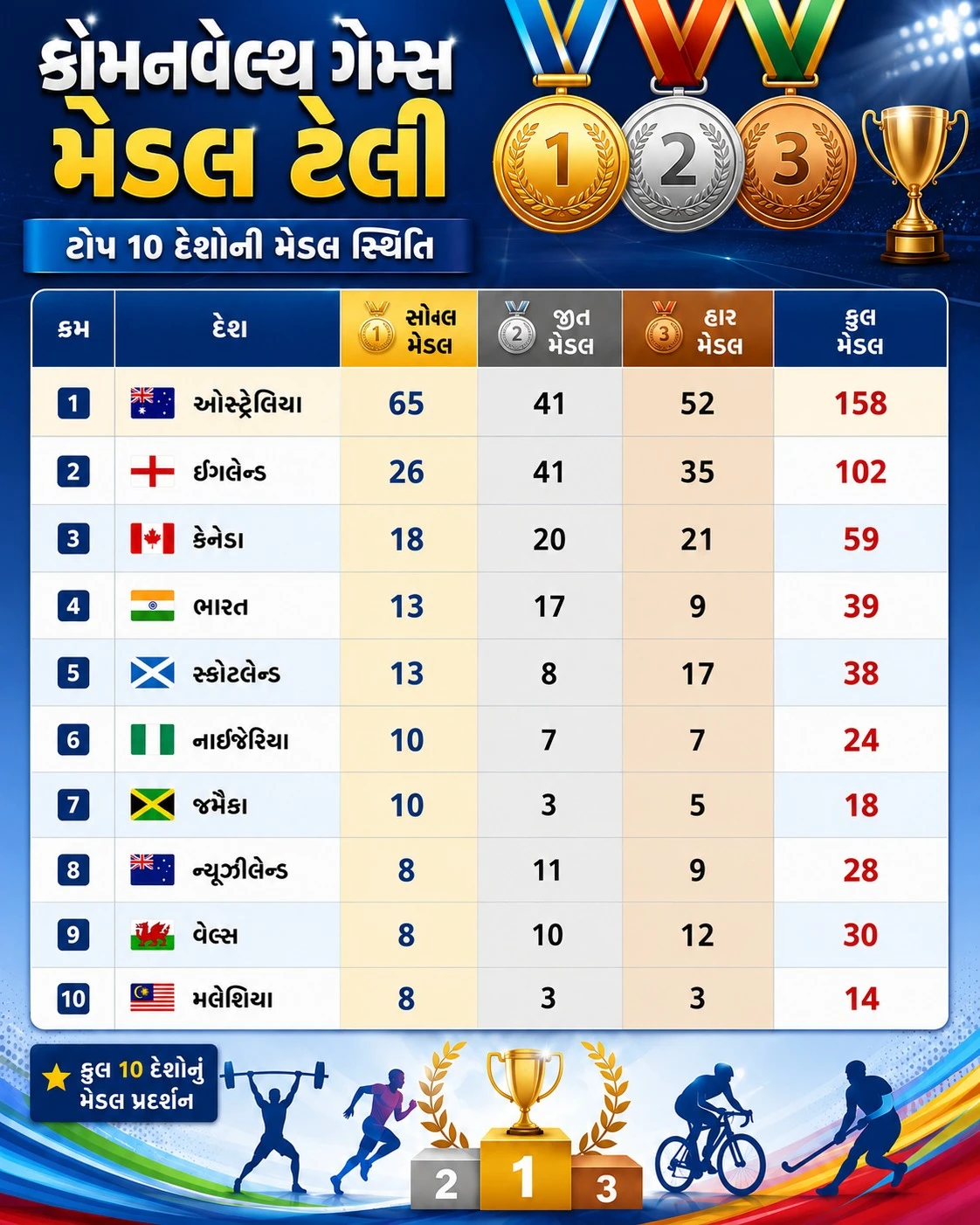 Common wealth Games 2026 MedalsTally