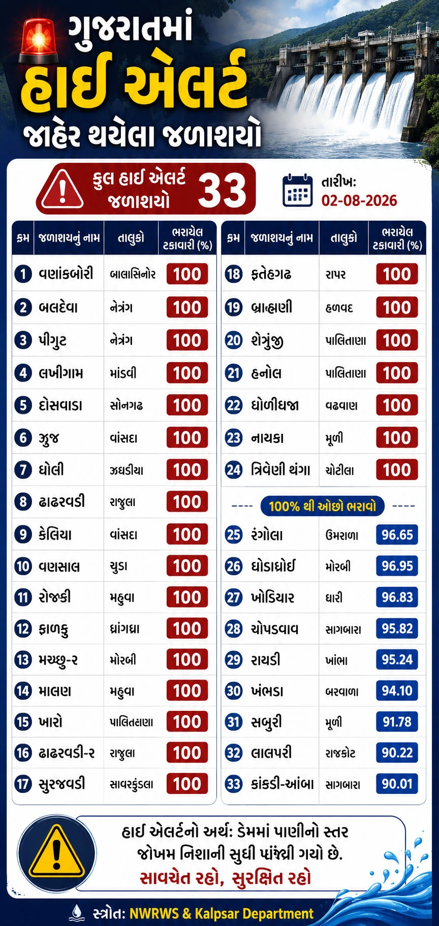 ગુજરાતના જળાશયો