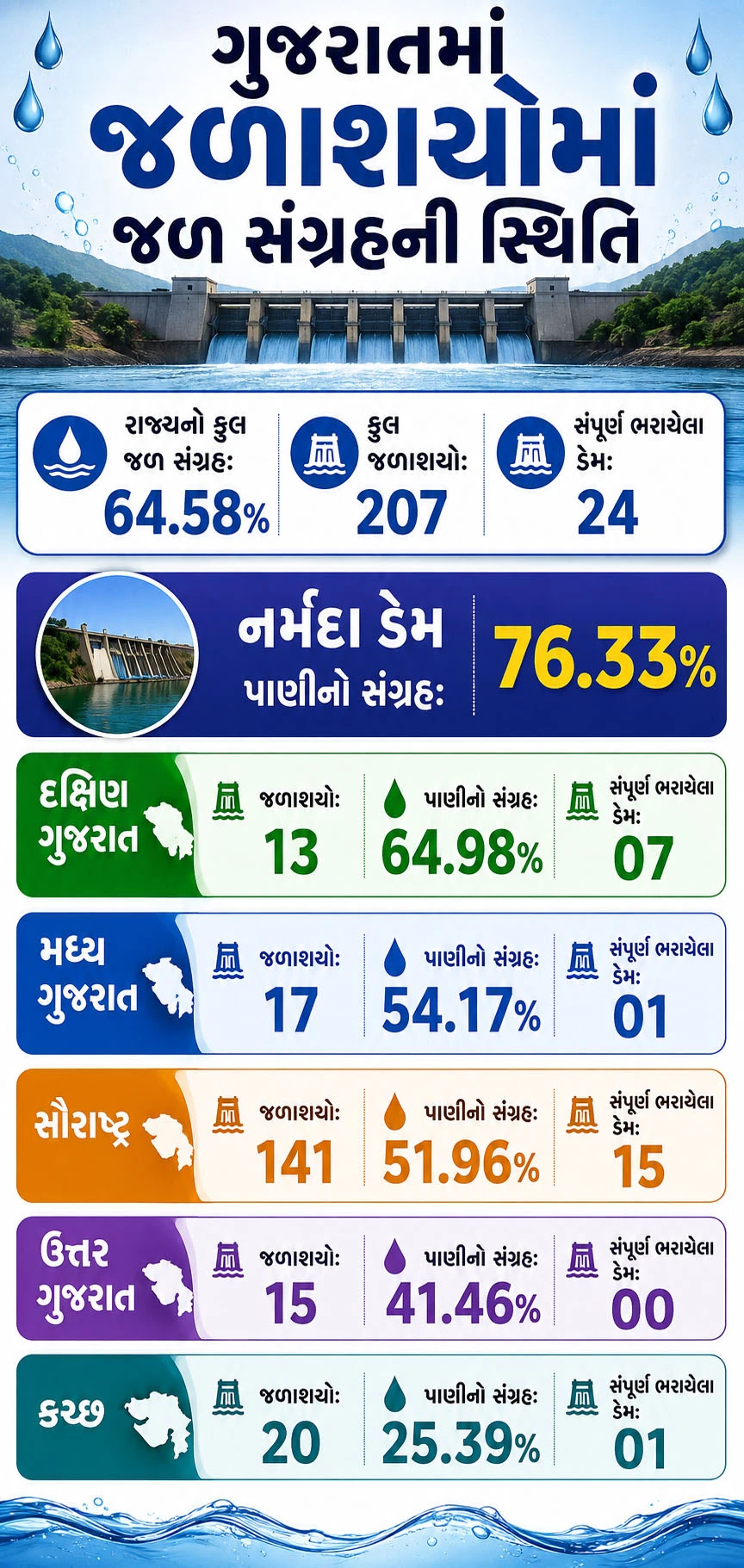 ગુજરાતમાં જળ સંગ્રહ