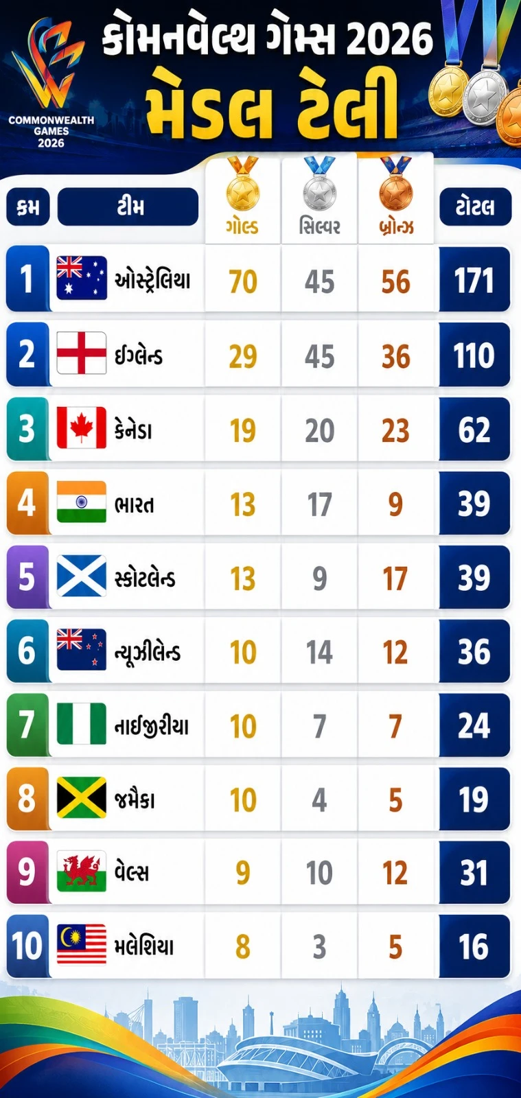 CWG 2026 Medal Tally