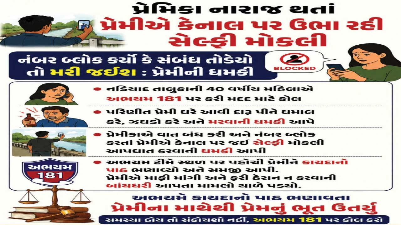 પરિણીત પ્રેમિકાને સેલ્ફી મોકલી આપઘાતની ધમકી આપનાર પ્રેમીને અભયમ દ્વારા સમજાવી કેસ શાંત પાડ્યો.