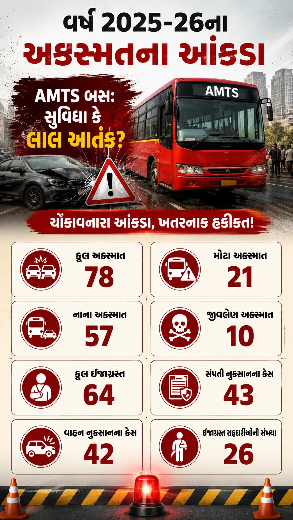 Ahmedabad News: AMTS Bus Accidents, Rules Violation & AMTS Action Plan