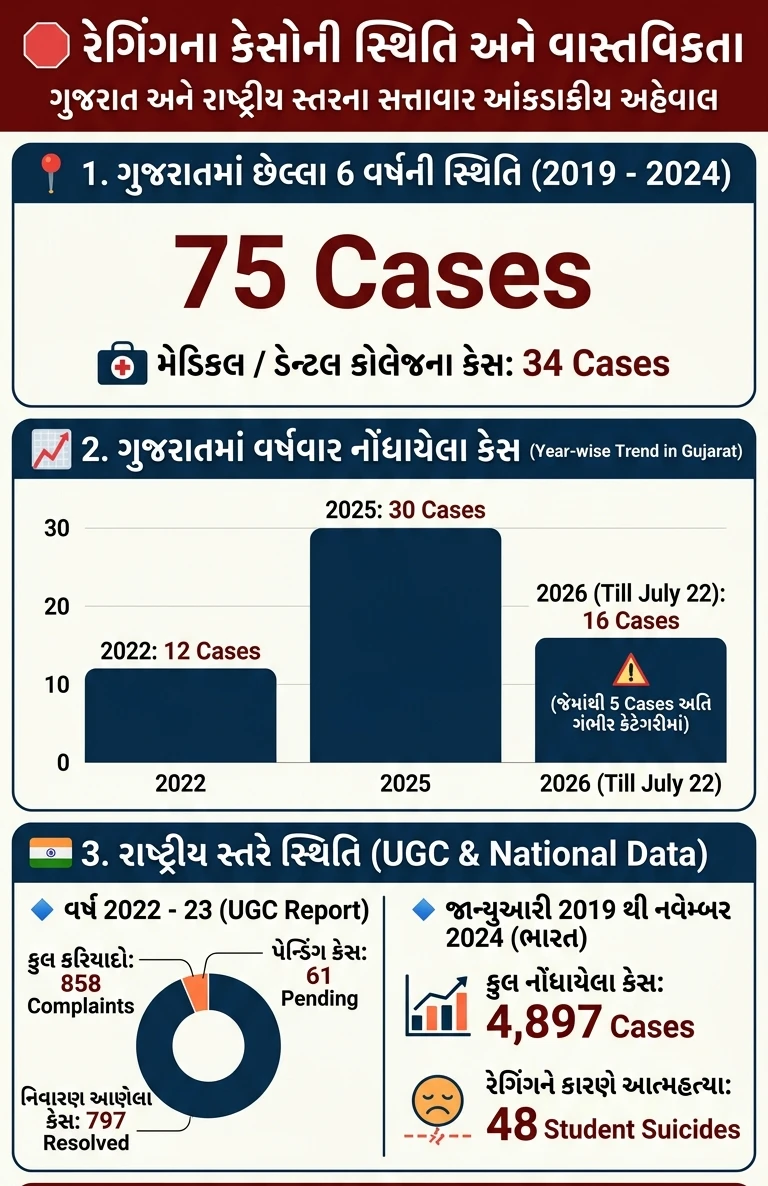 Explainer: Ragging Laws in India, Anti-Ragging Helpline & Gujarat Statistics