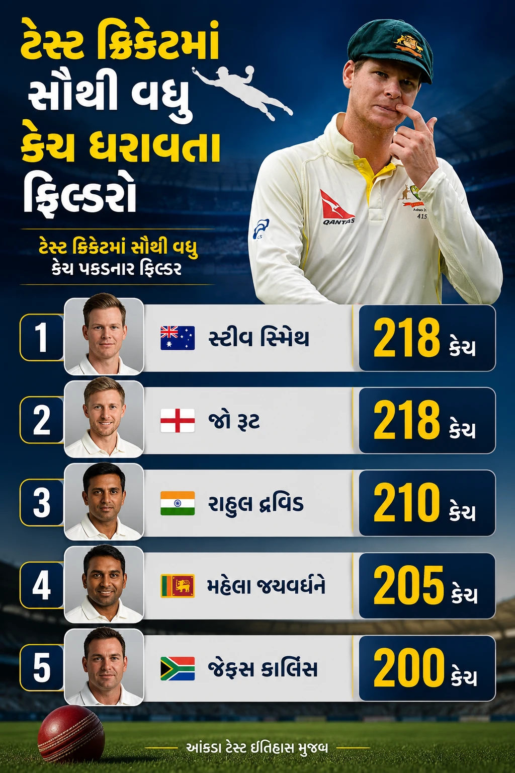 Steve Smith Most Catches In Test