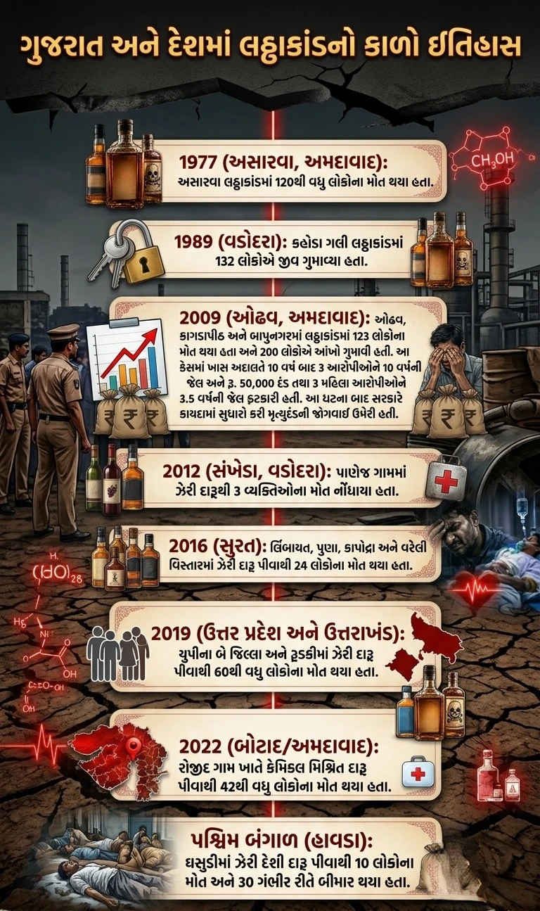 Bhavnagar Fake Liquor Case: Methanol Toxicity & Gujarat Prohibition Facts