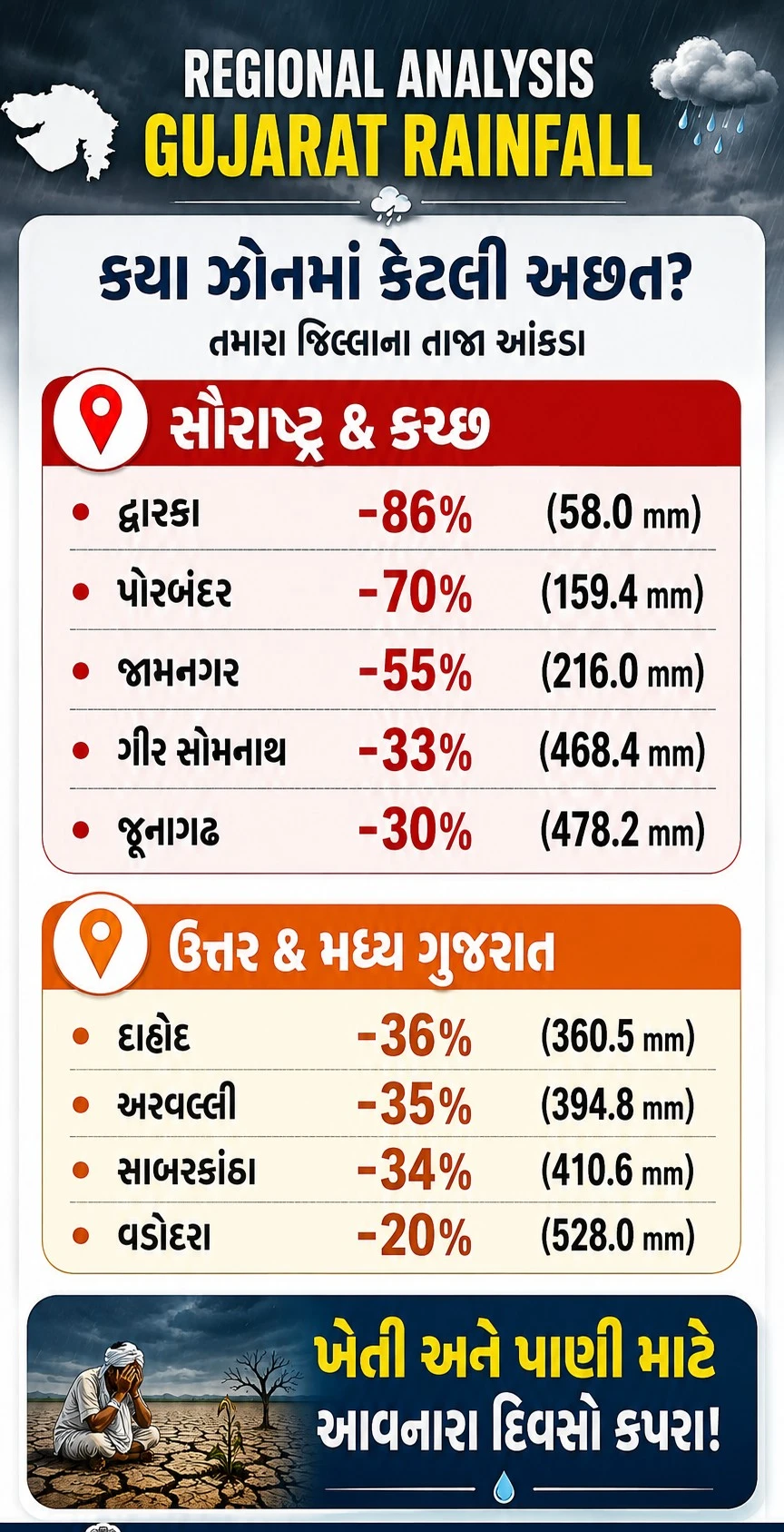 Gujarat Rainfall Deficit Explainer: Devbhumi Dwarka Sees 86% Rainfall Shortfall