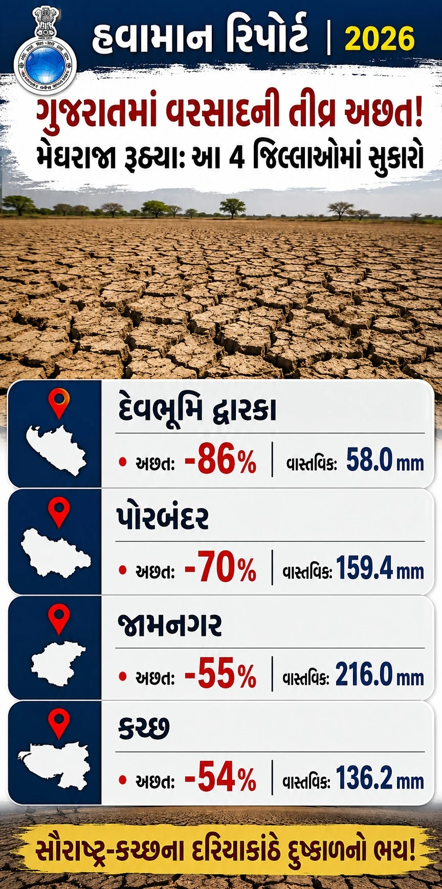 Gujarat Rainfall Deficit Explainer: Devbhumi Dwarka Sees 86% Rainfall Shortfall