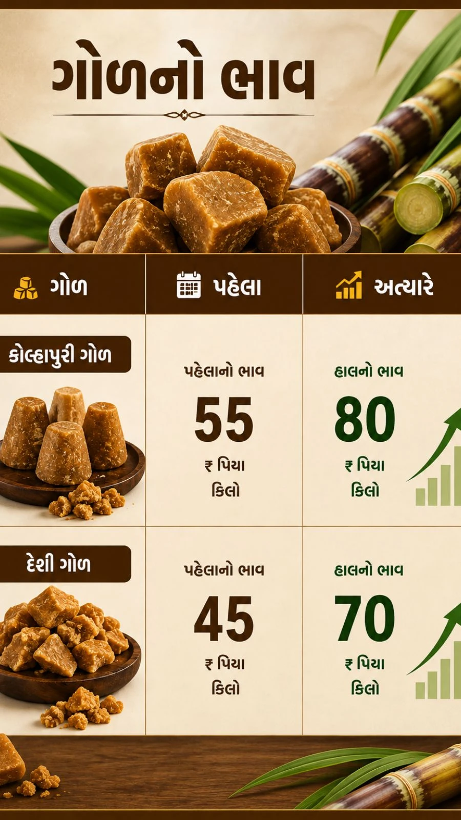 Sugar and Jaggery Price Hike Before Festivals May Push Up Sweet Prices