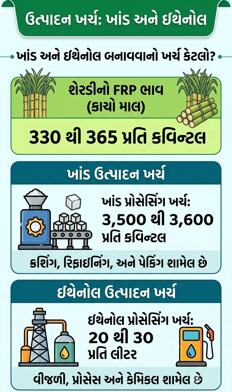 Explainer: 1 Quintal Sugarcane: Sugar vs Ethanol Yield & Production Cost Explained