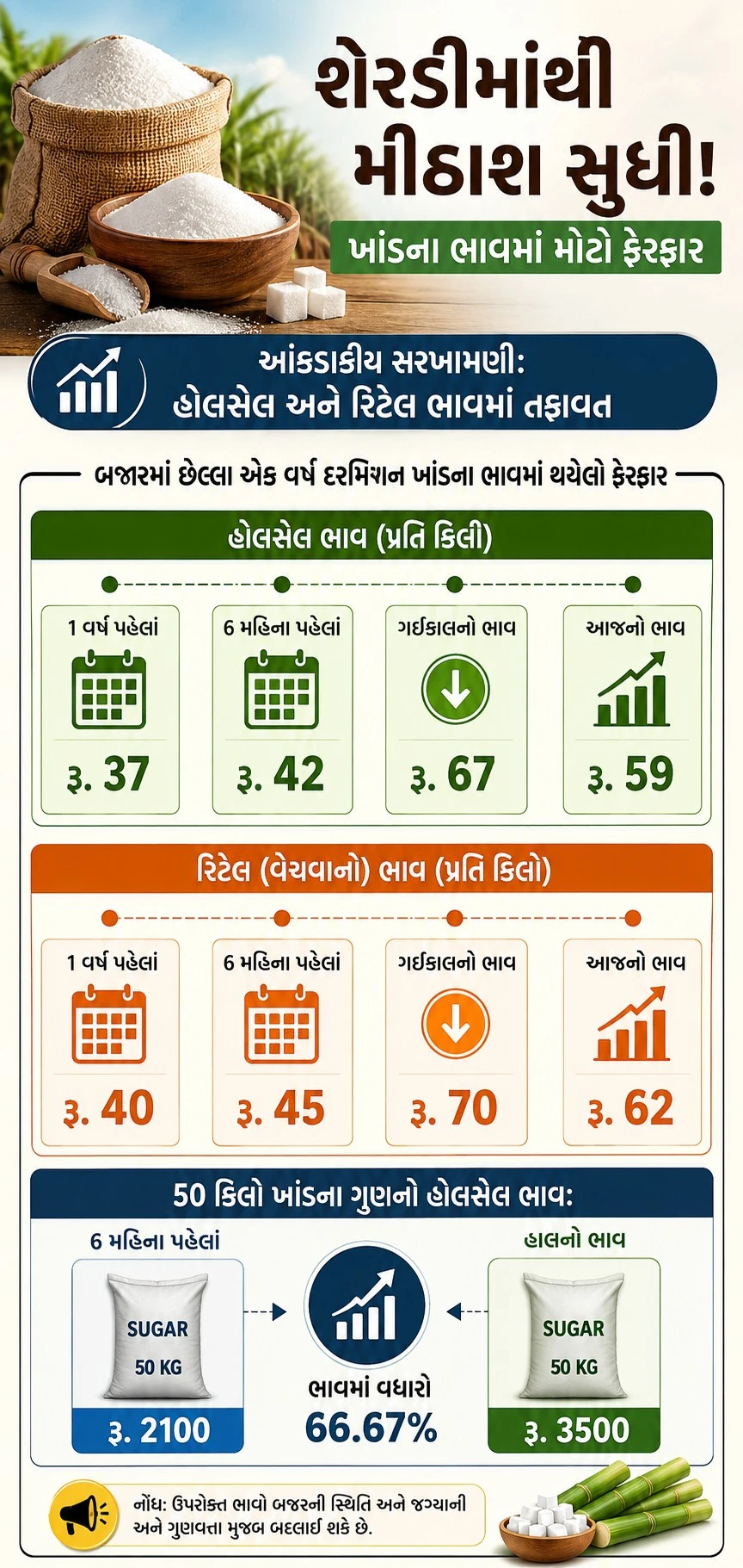 Surat News: Sugar Price Shock: Retail Rates Fluctuate Rapidly
