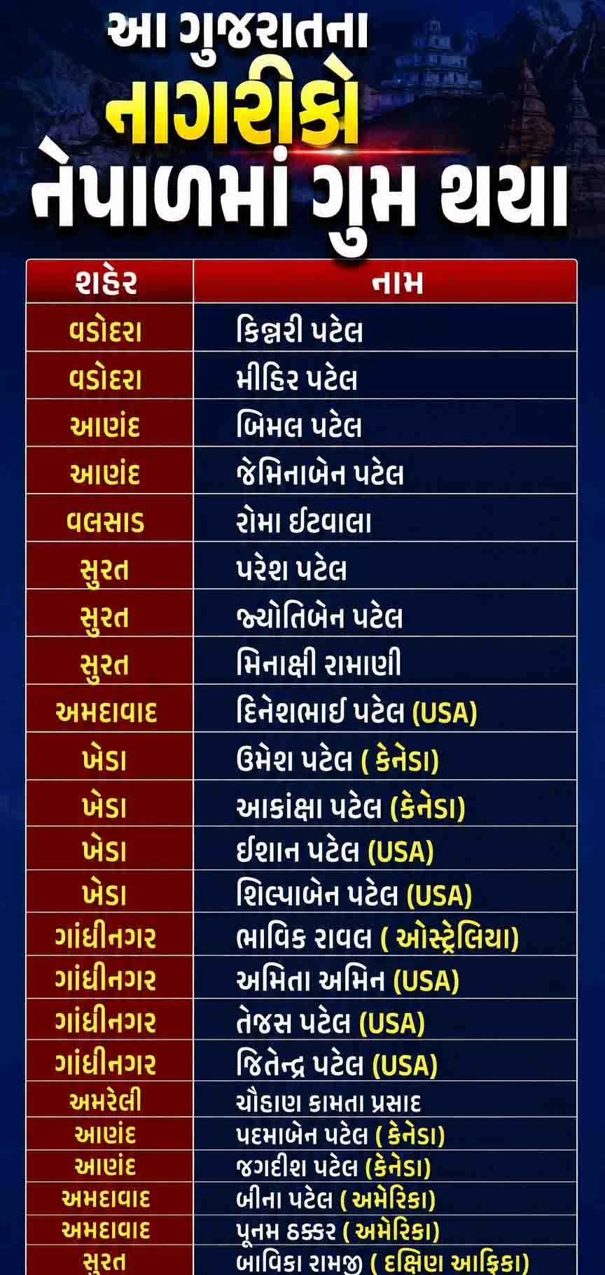 ગુજરાતના નાગરિકો ગુમ